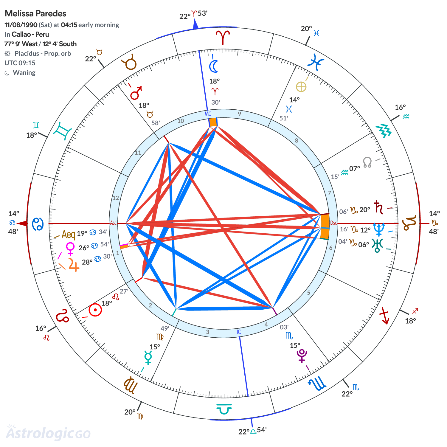 Chart wheel - Melissa Paredes