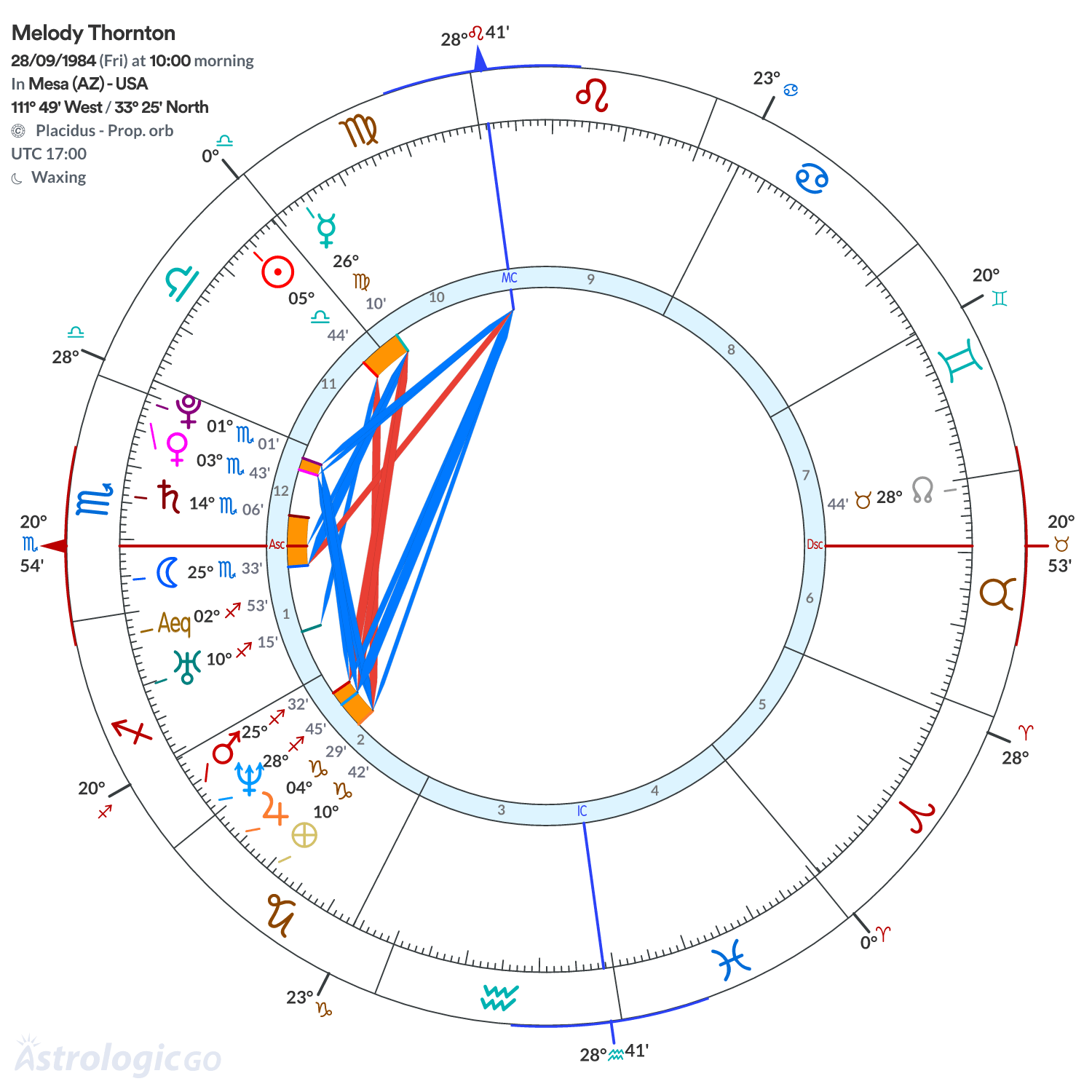 Chart wheel - Melody Thornton