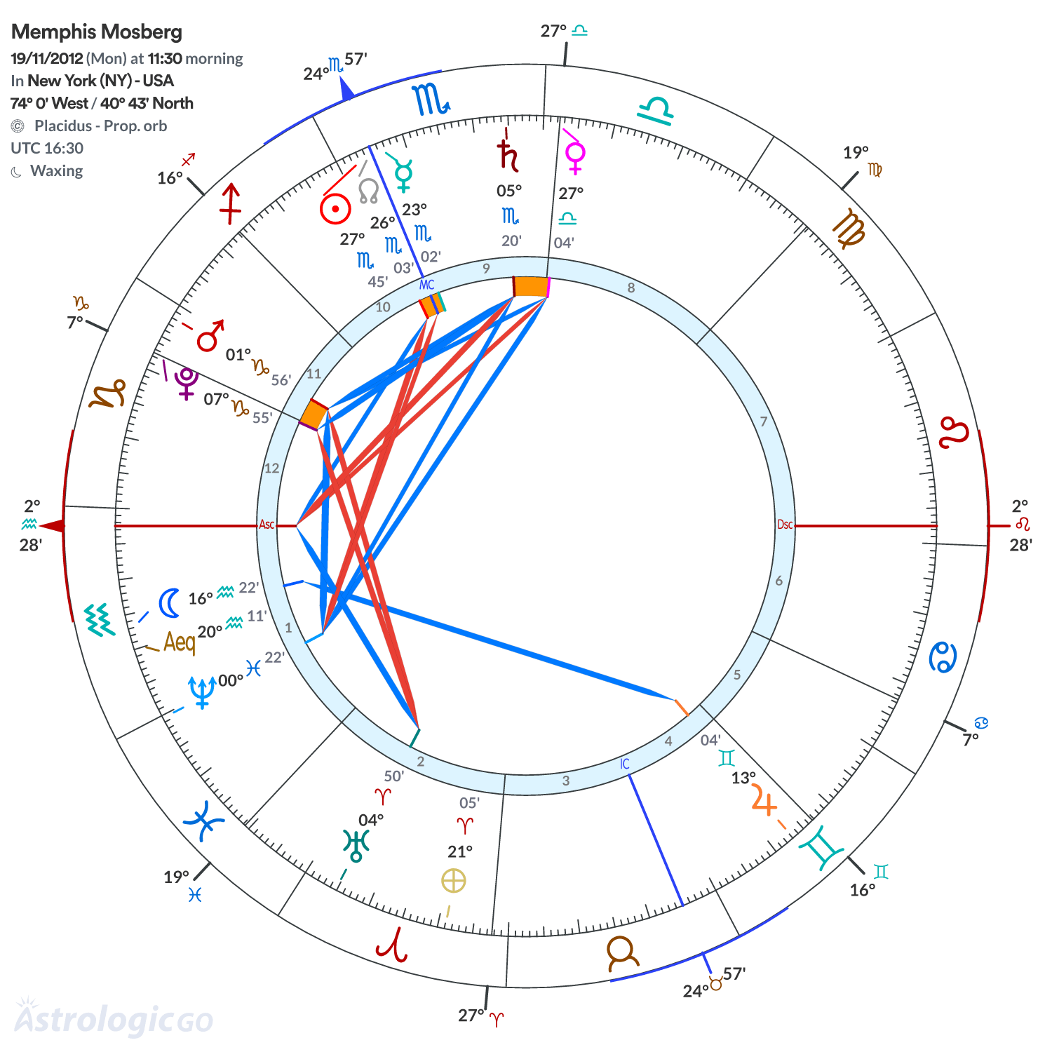 Chart wheel - Memphis Mosberg