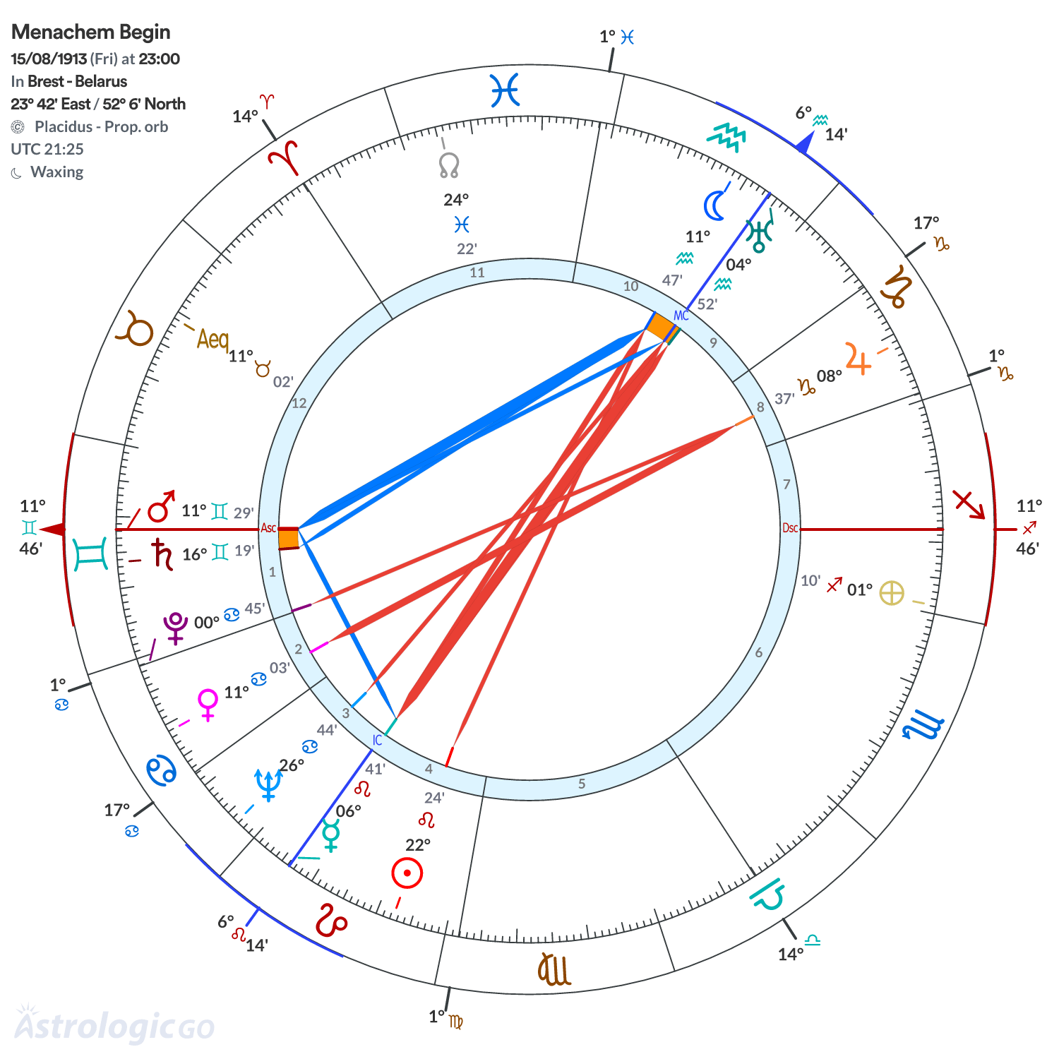 Chart wheel - Menachem Begin