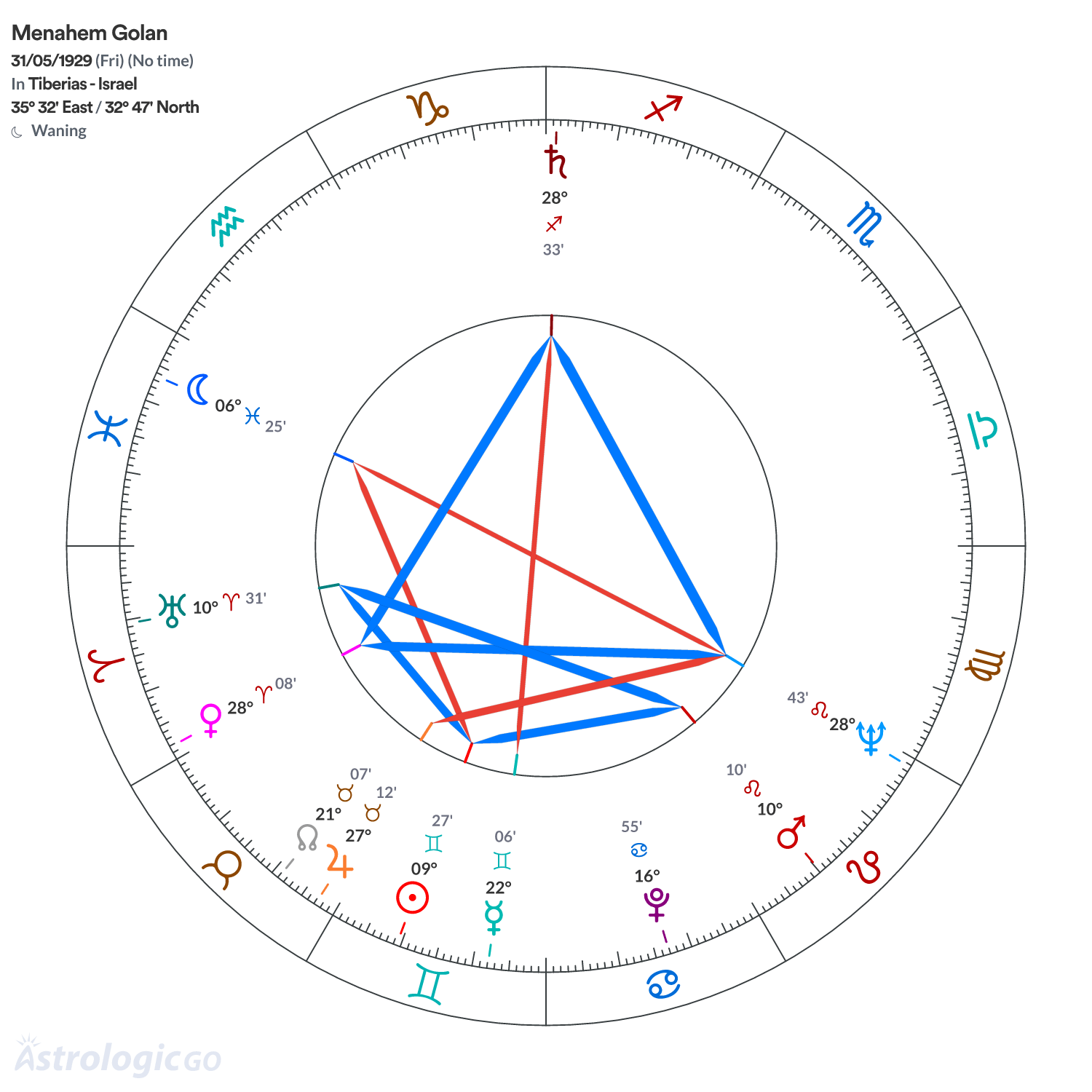 Chart wheel - Menahem Golan