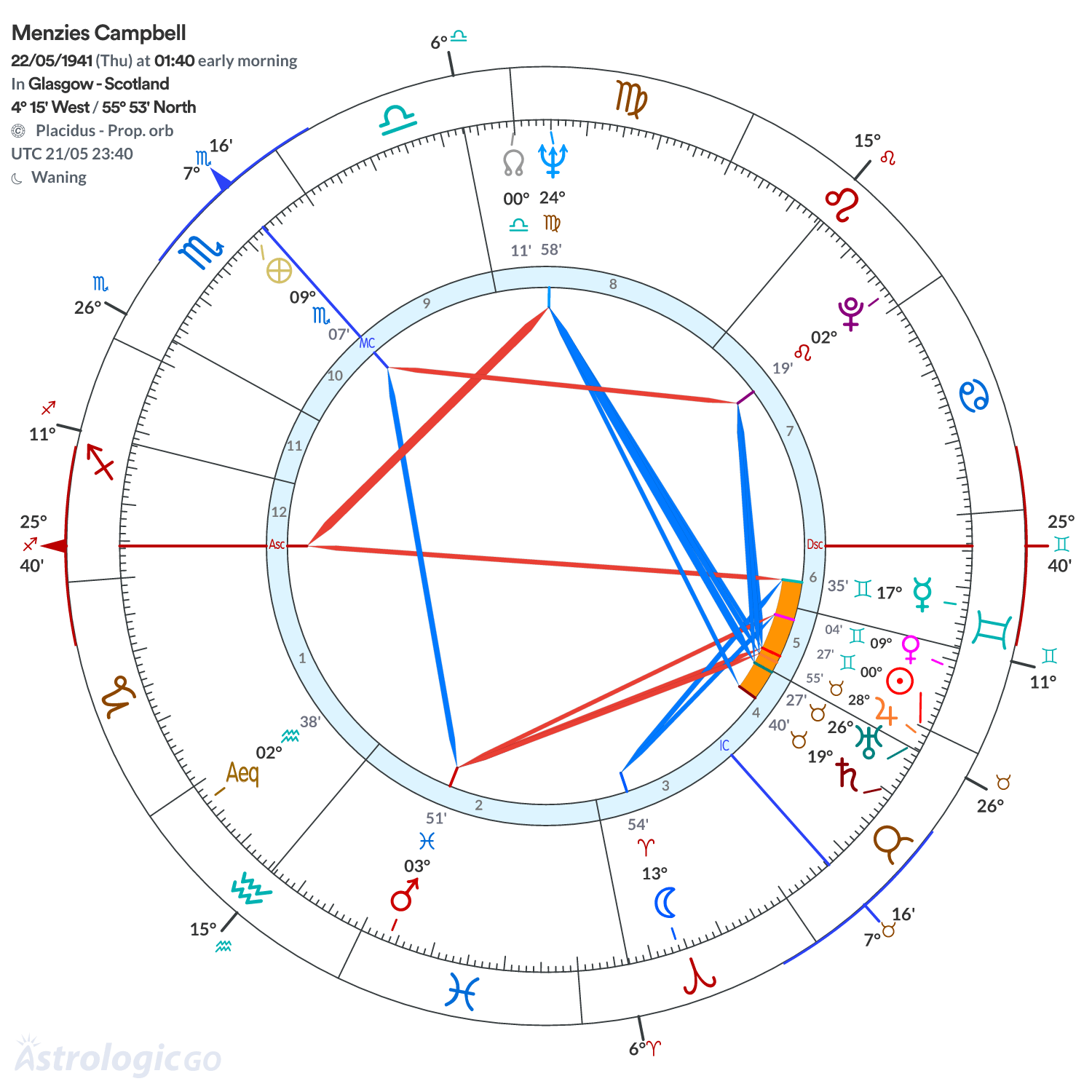 Chart wheel - Menzies Campbell