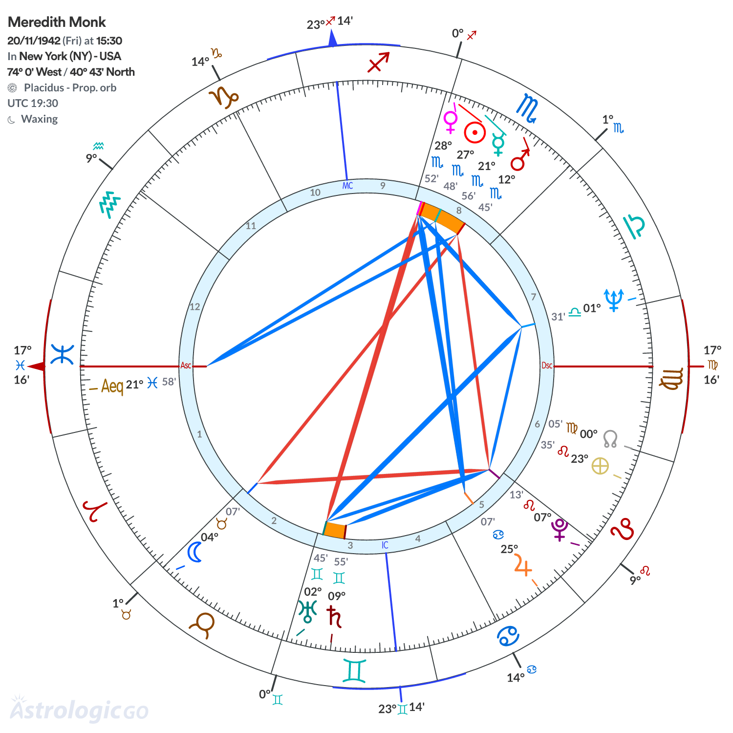 Chart wheel - Meredith Monk