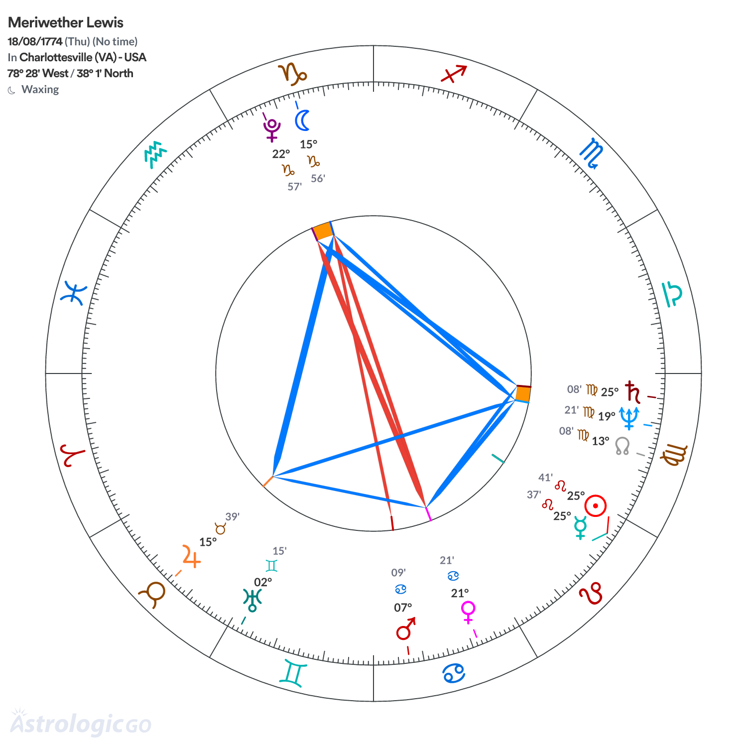 Chart wheel - Meriwether Lewis