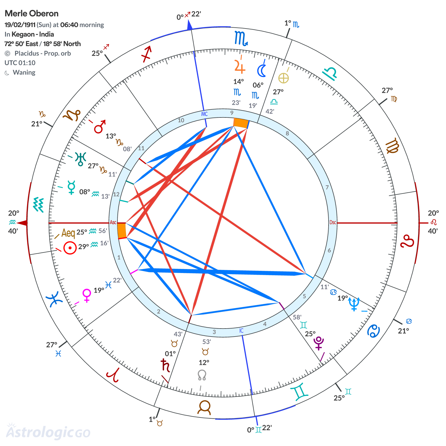 Chart wheel - Merle Oberon