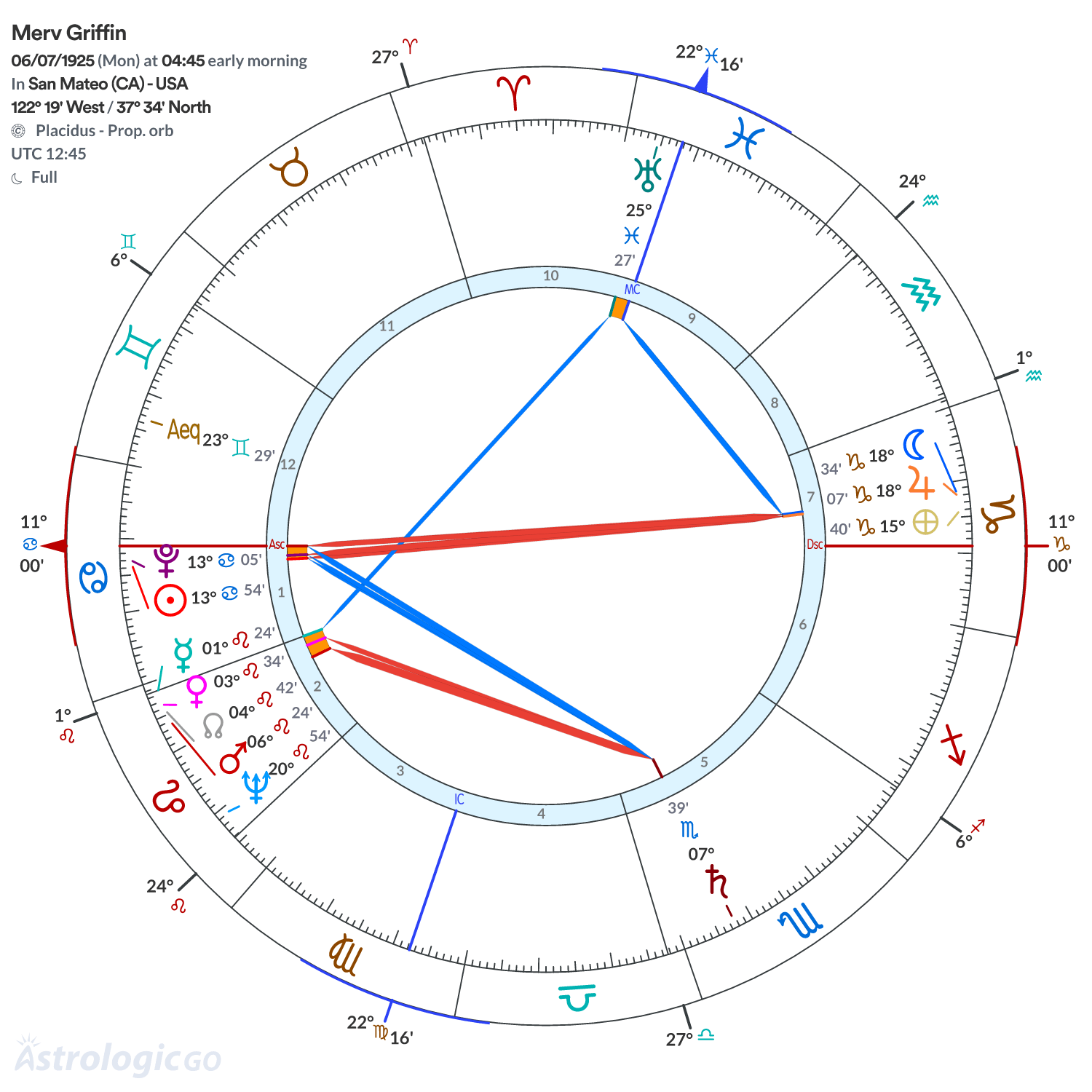 Chart wheel - Merv Griffin