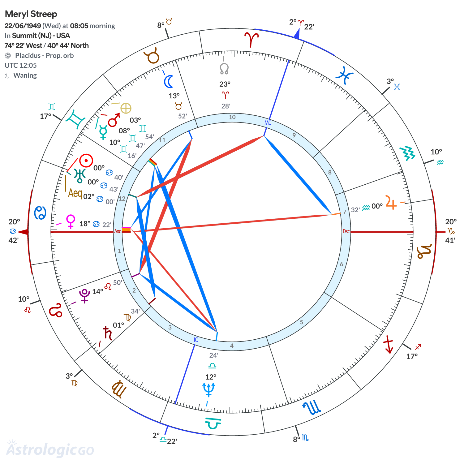 Chart wheel - Meryl Streep