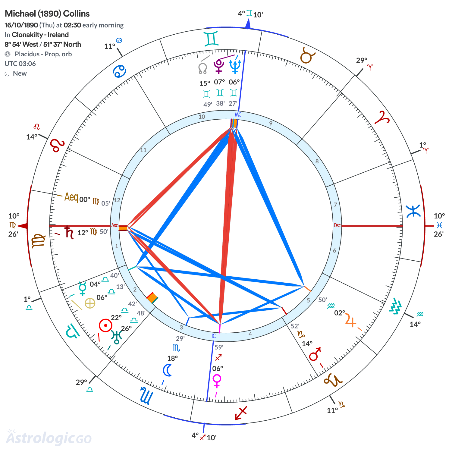 Chart wheel - Michael (1890) Collins
