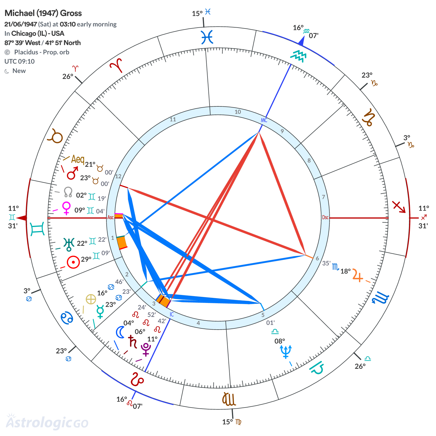 Chart wheel - Michael (1947) Gross