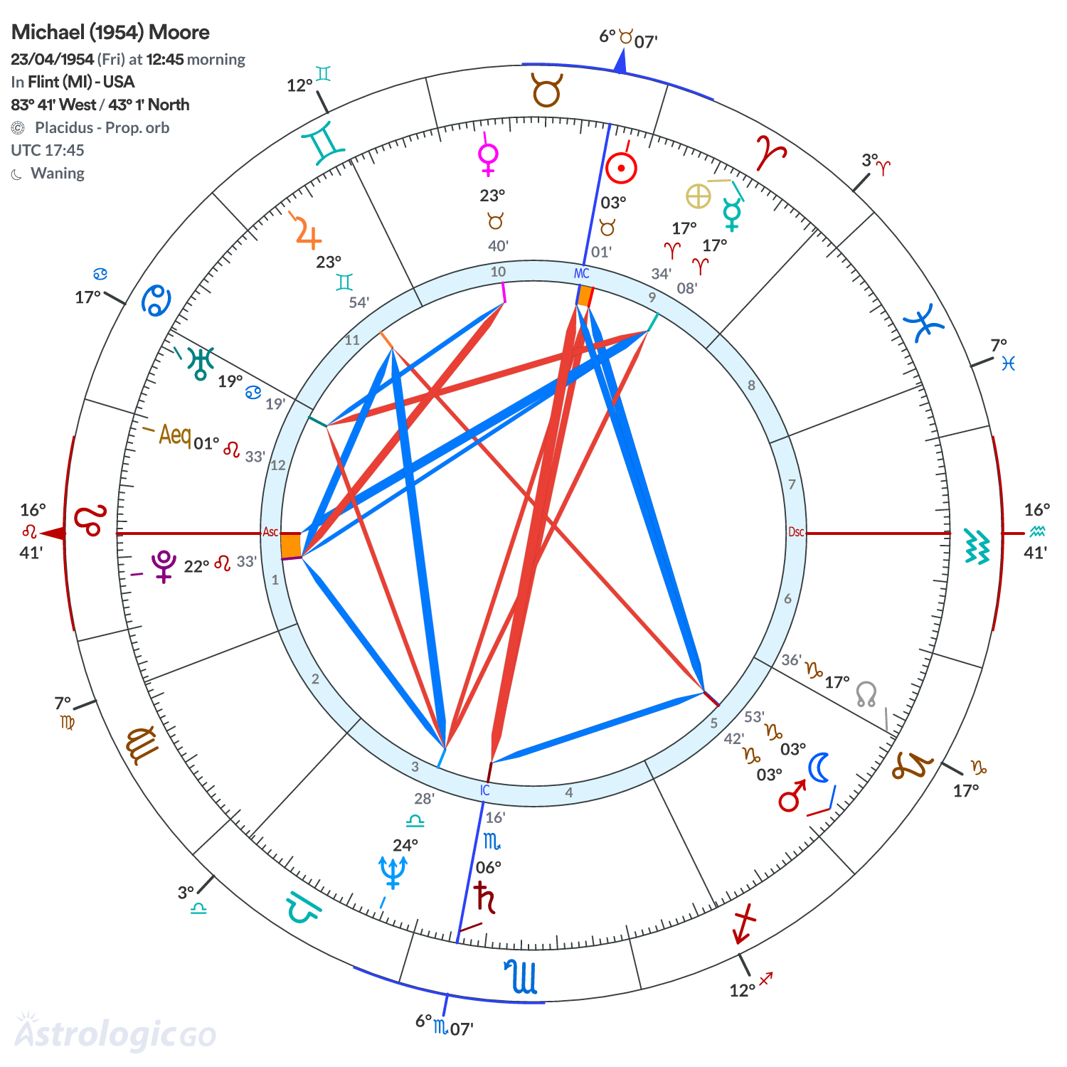Chart wheel - Michael (1954) Moore
