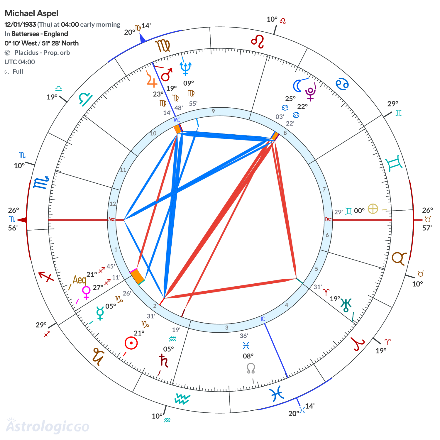 Chart wheel - Michael Aspel
