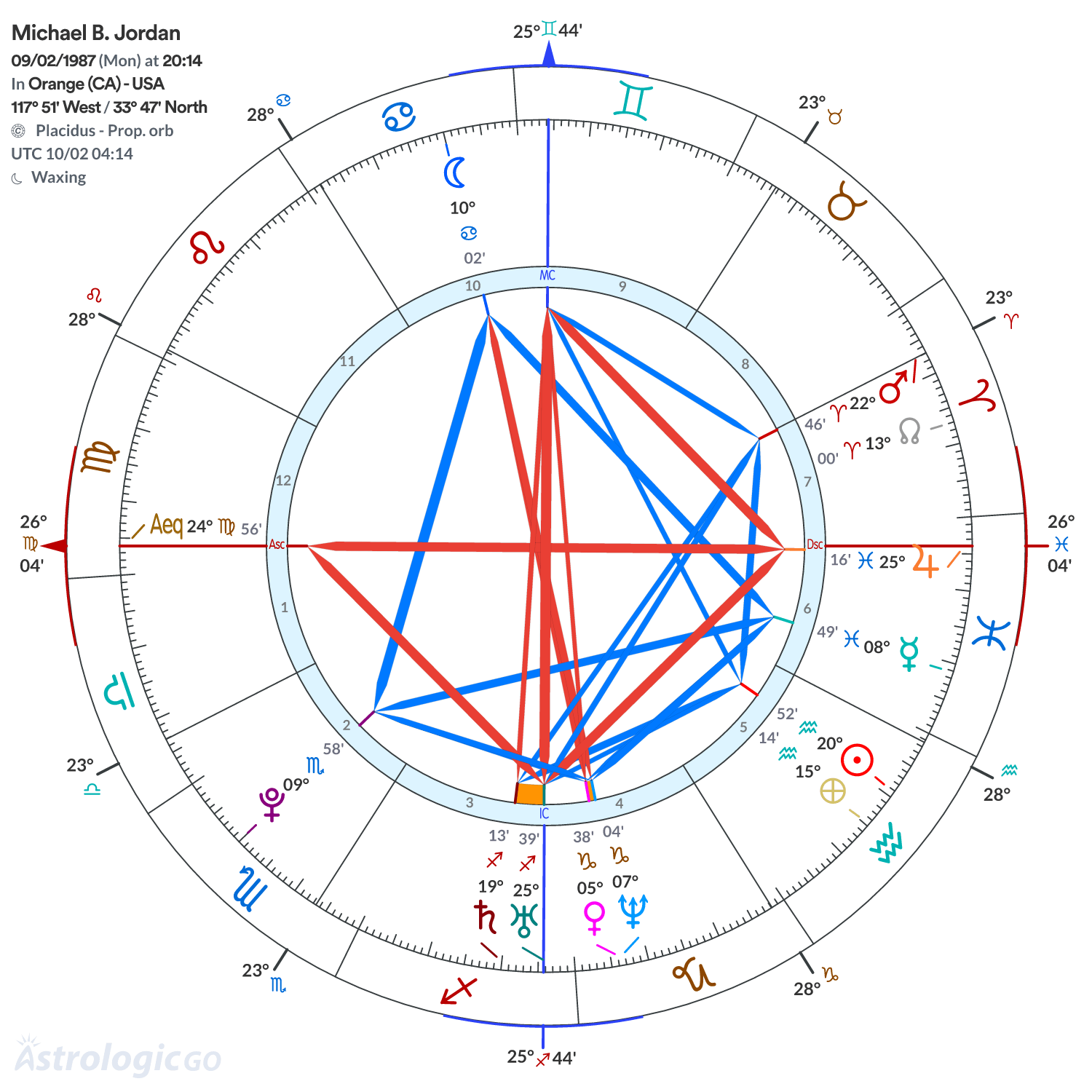Chart wheel - Michael B. Jordan