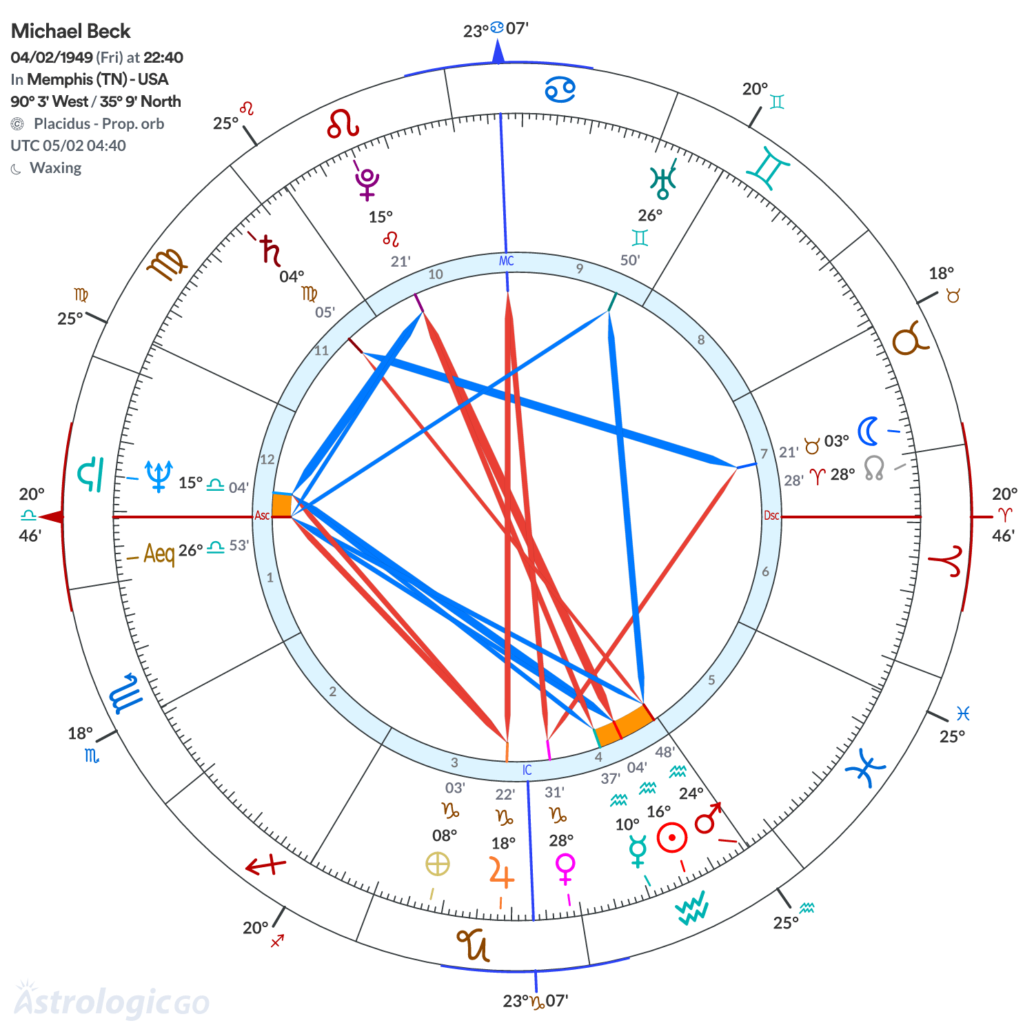 Chart wheel - Michael Beck