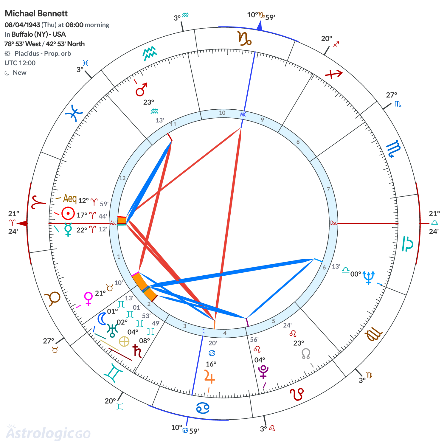 Chart wheel - Michael Bennett