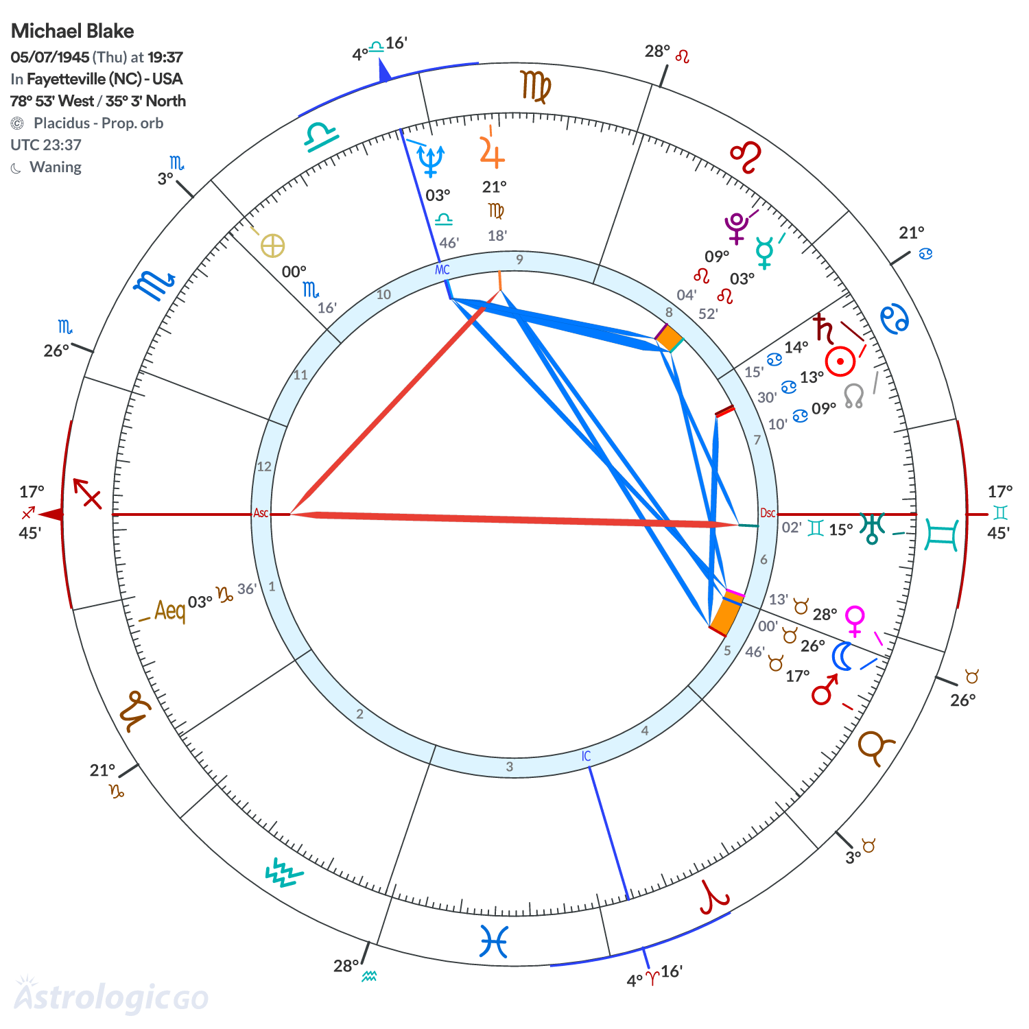 Chart wheel - Michael Blake