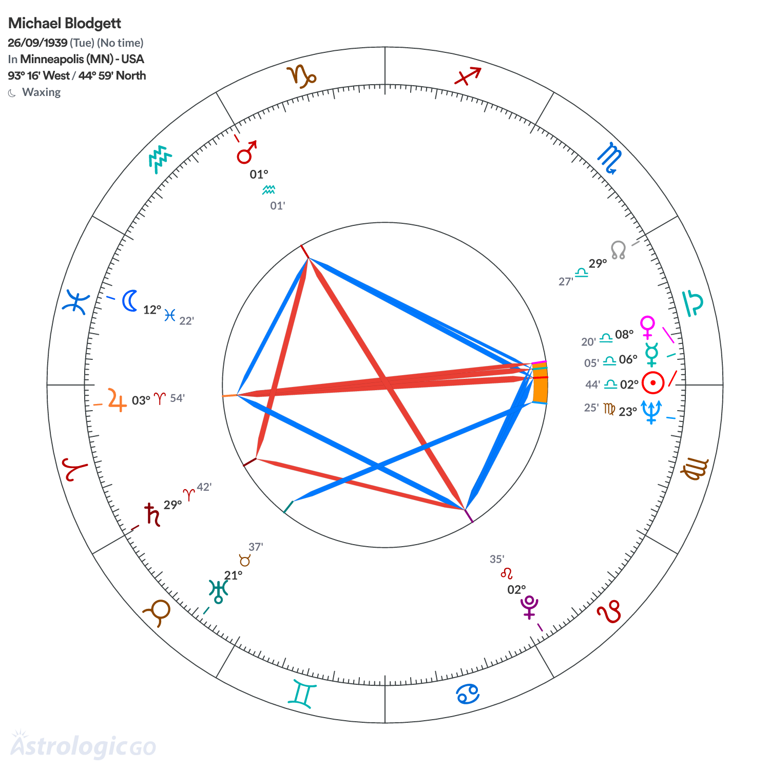 Chart wheel - Michael Blodgett