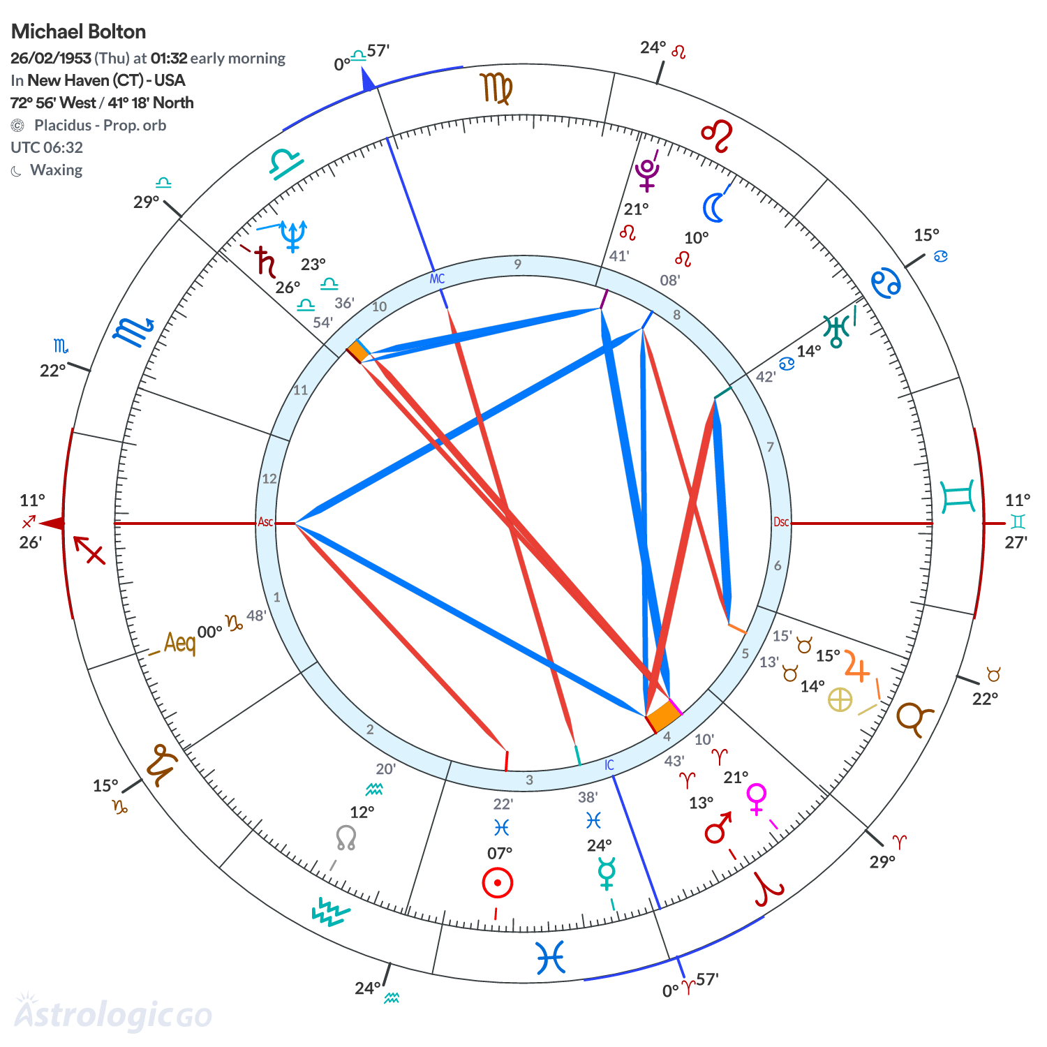 Chart wheel - Michael Bolton