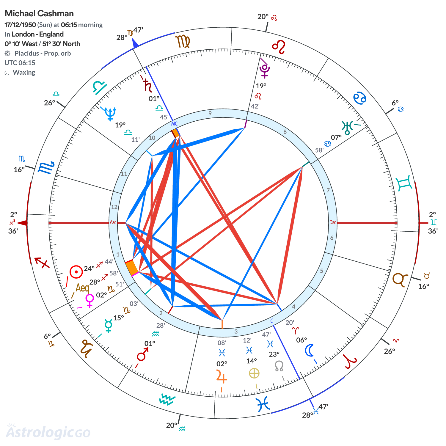 Chart wheel - Michael Cashman