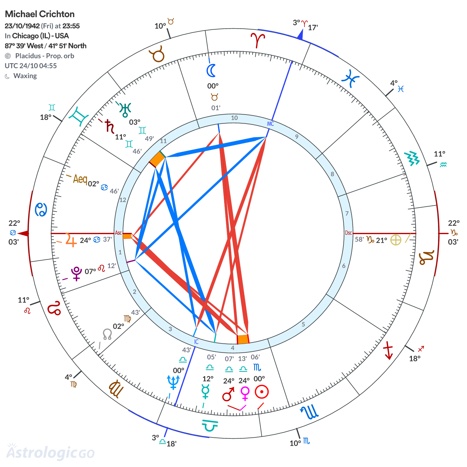 Chart wheel - Michael Crichton