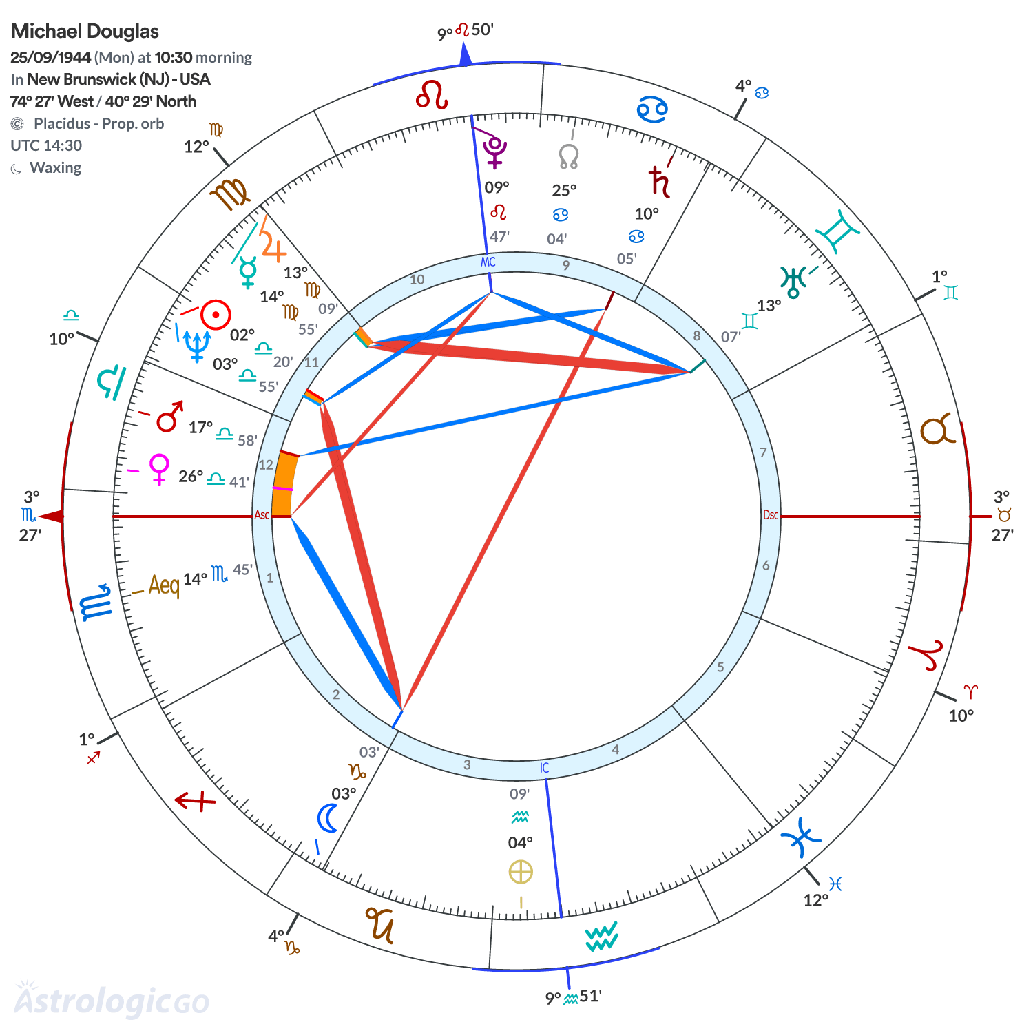 Chart wheel - Michael Douglas