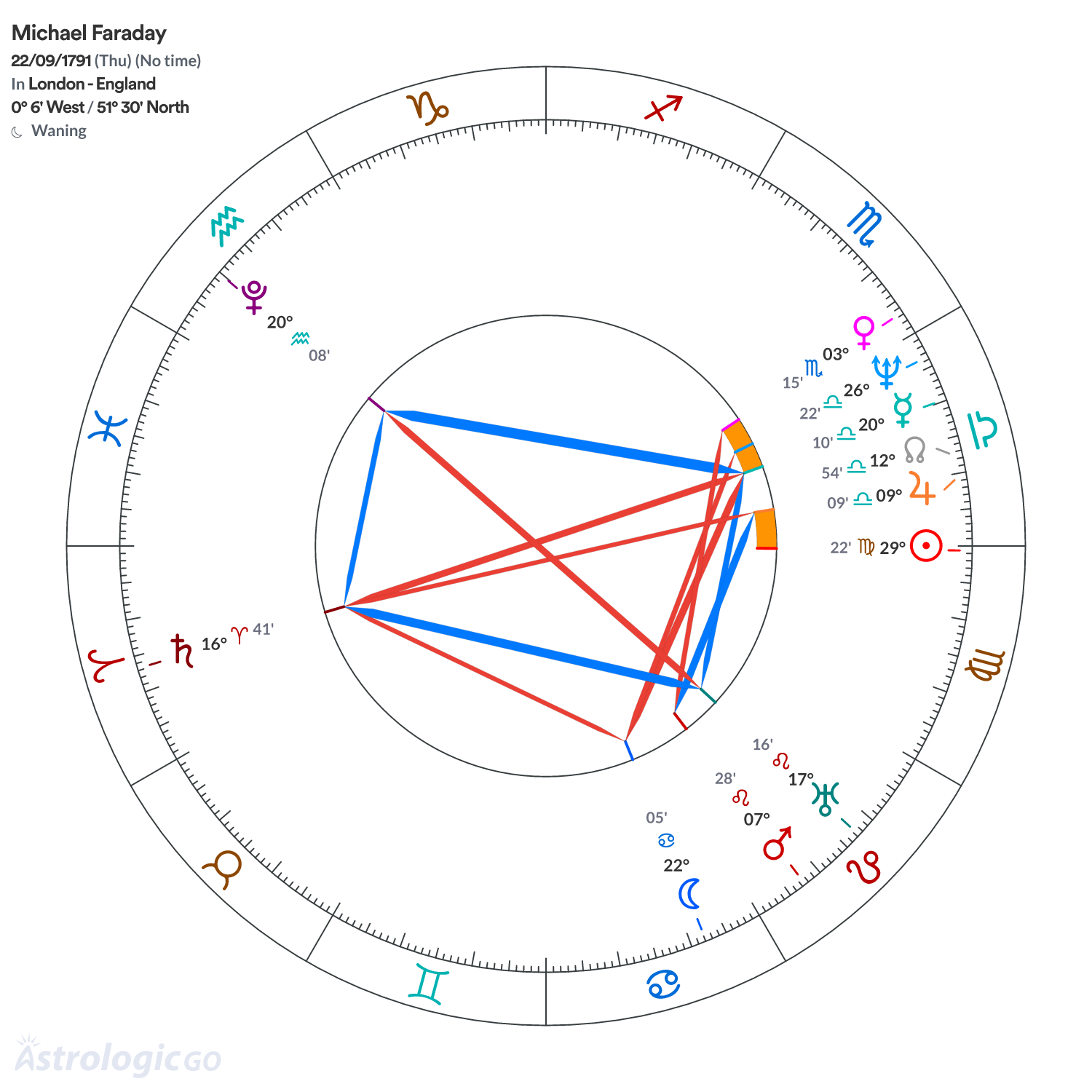 Chart wheel - Michael Faraday