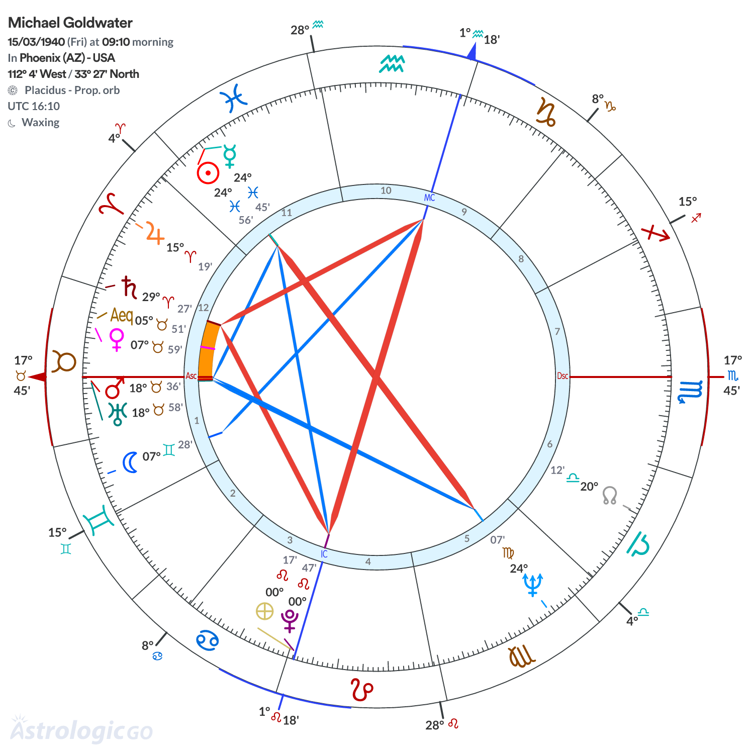 Chart wheel - Michael Goldwater