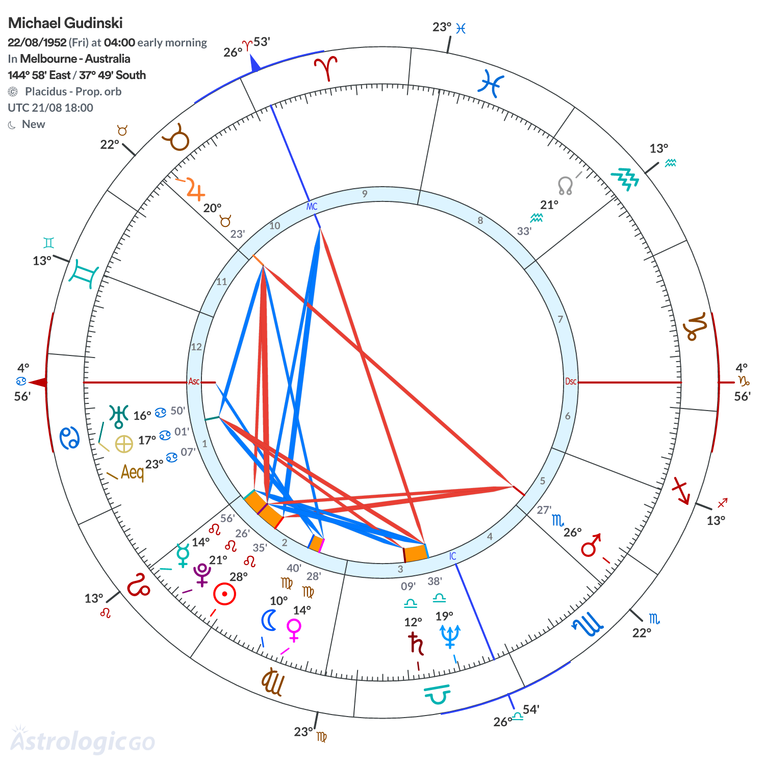 Chart wheel - Michael Gudinski
