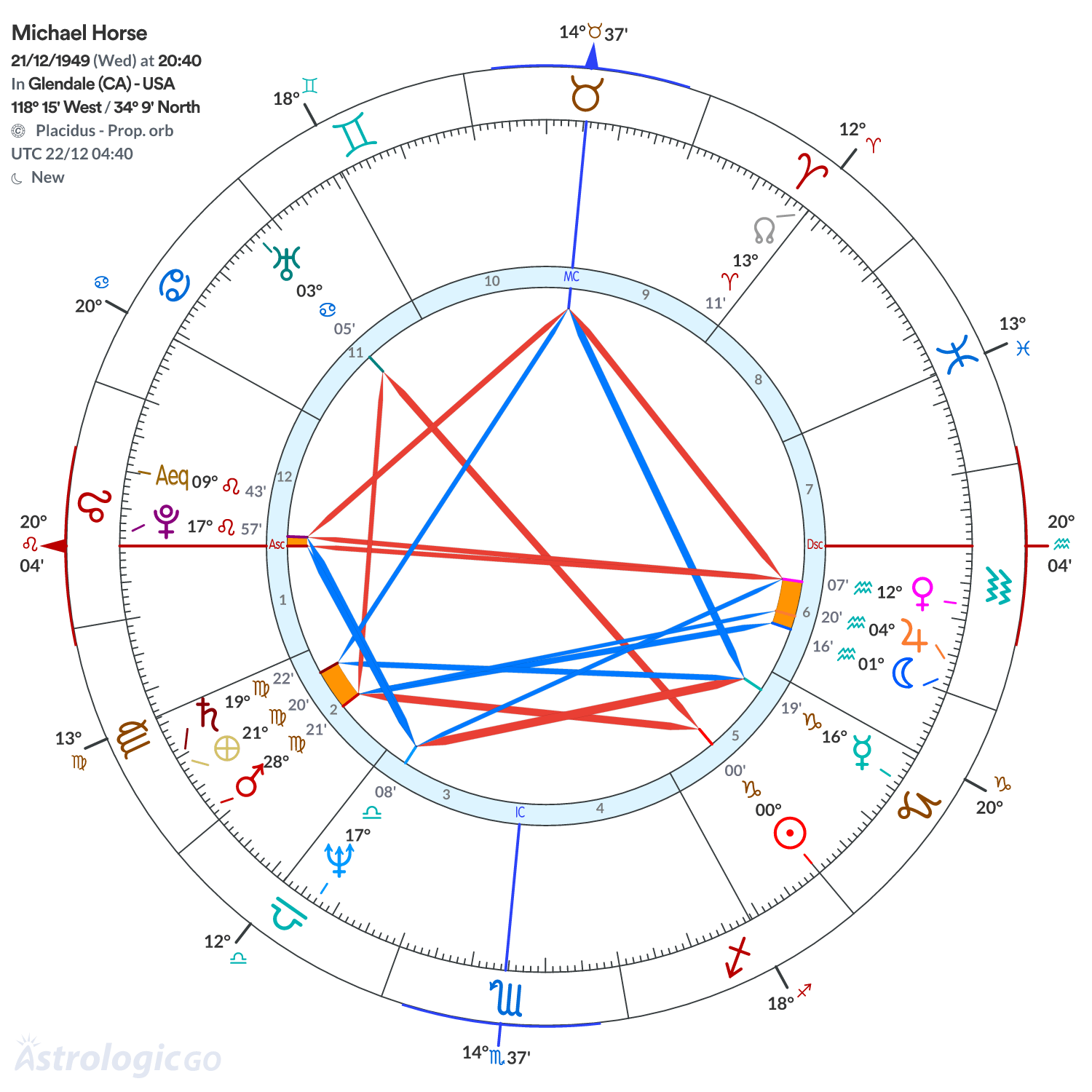 Chart wheel - Michael Horse