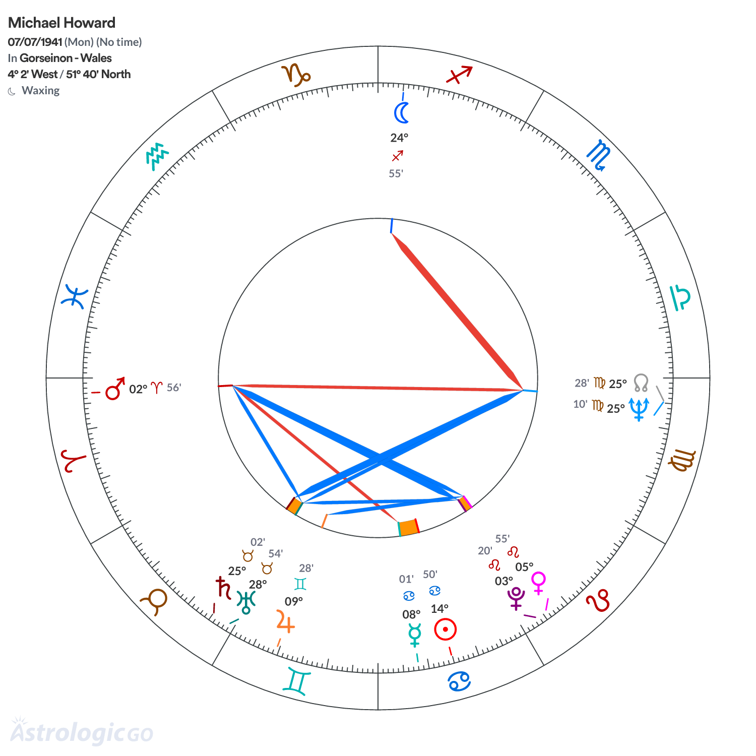 Chart wheel - Michael Howard