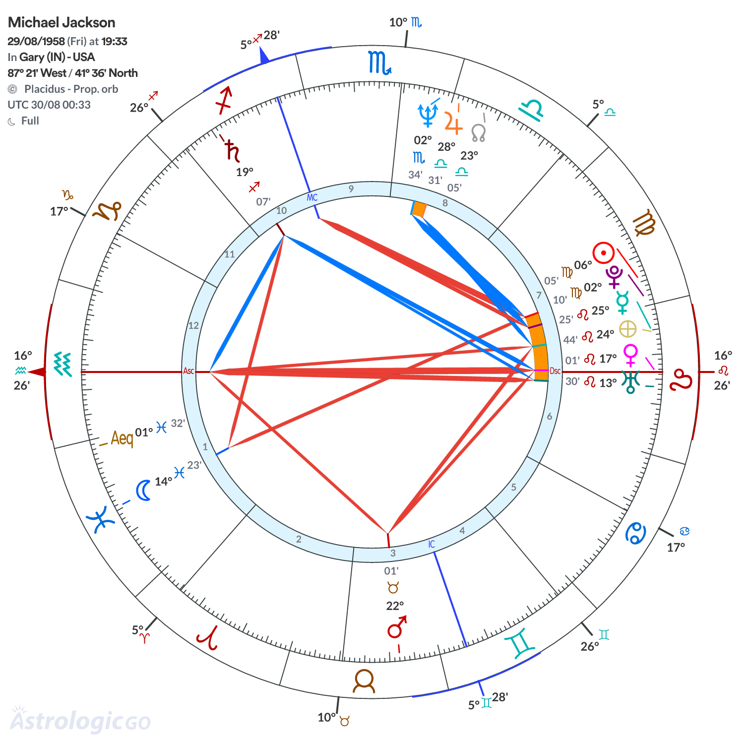 Chart wheel - Michael Jackson