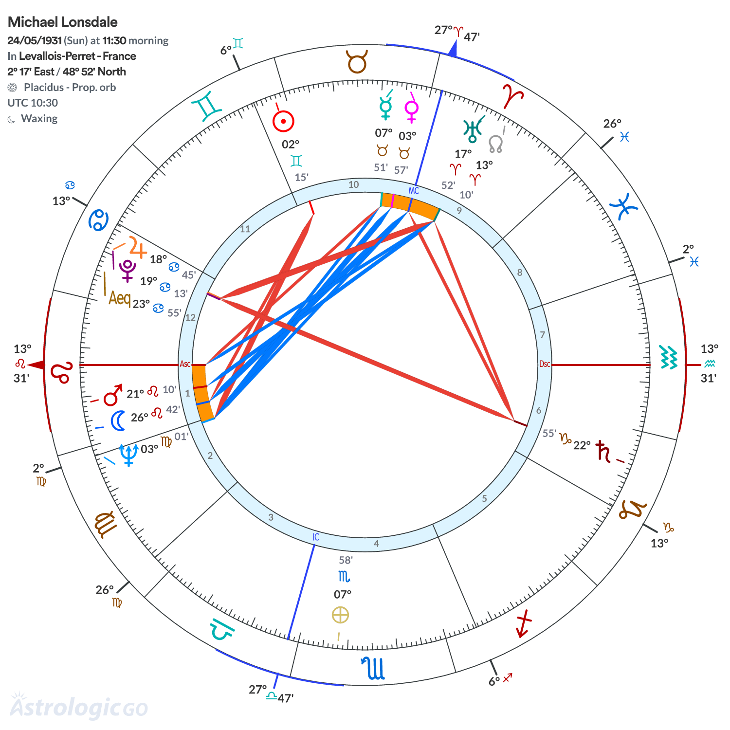 Chart wheel - Michael Lonsdale