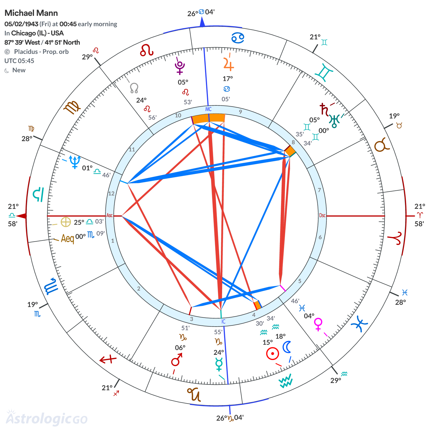 Chart wheel - Michael Mann
