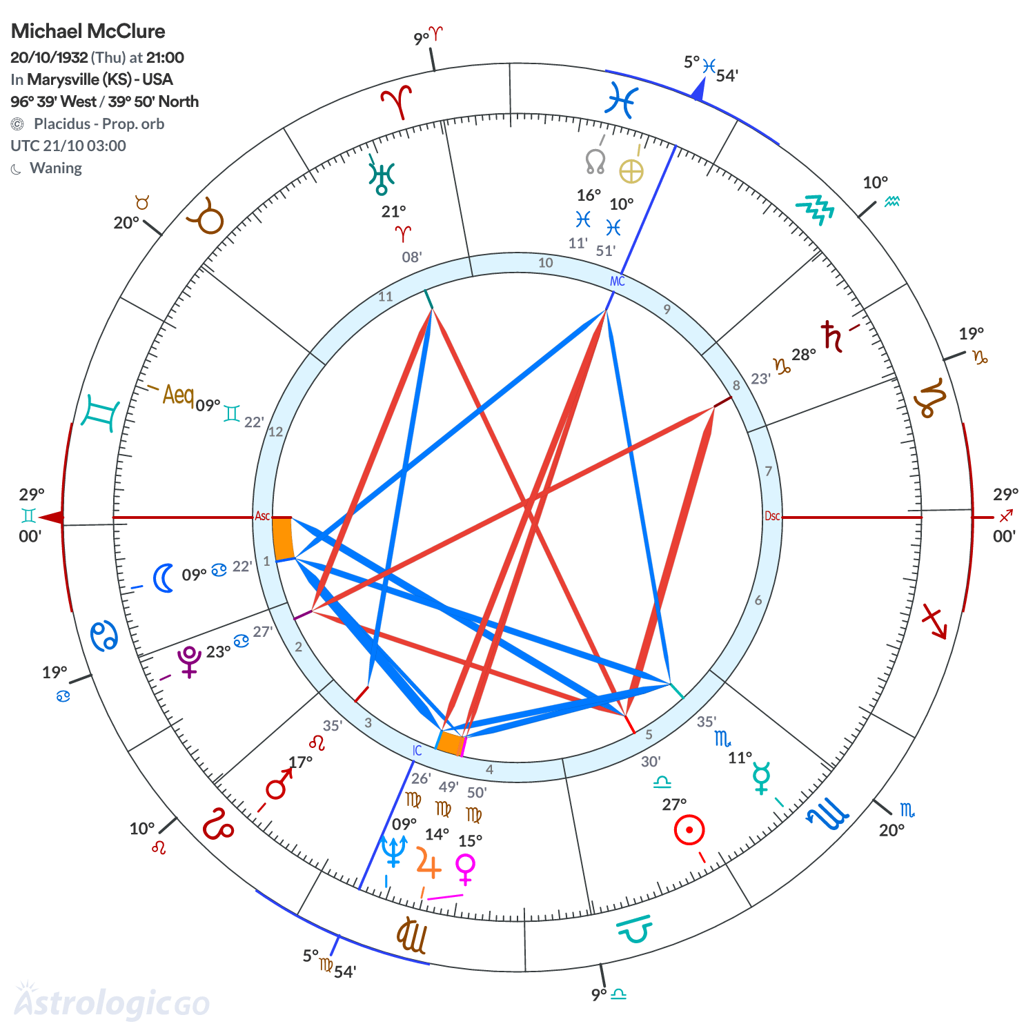 Chart wheel - Michael McClure