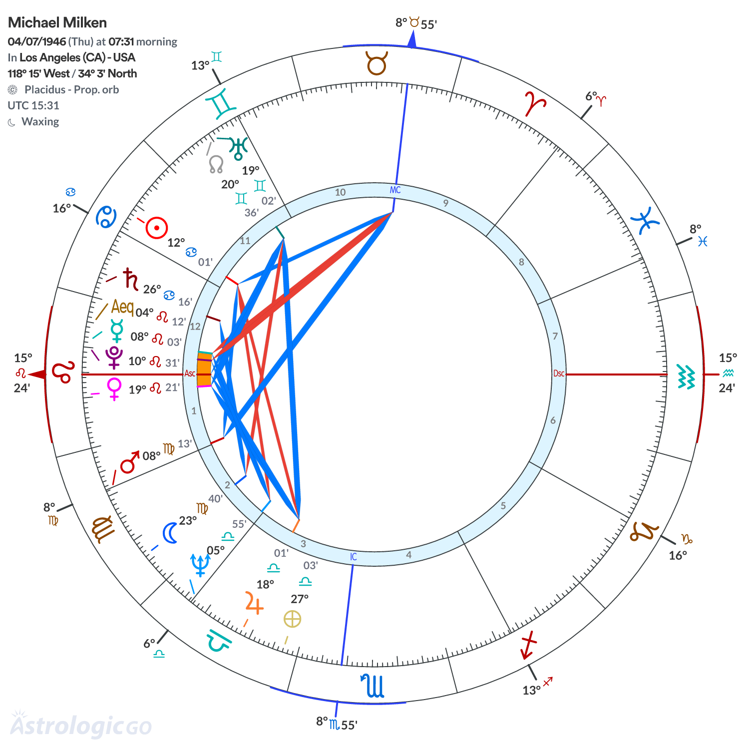 Chart wheel - Michael Milken