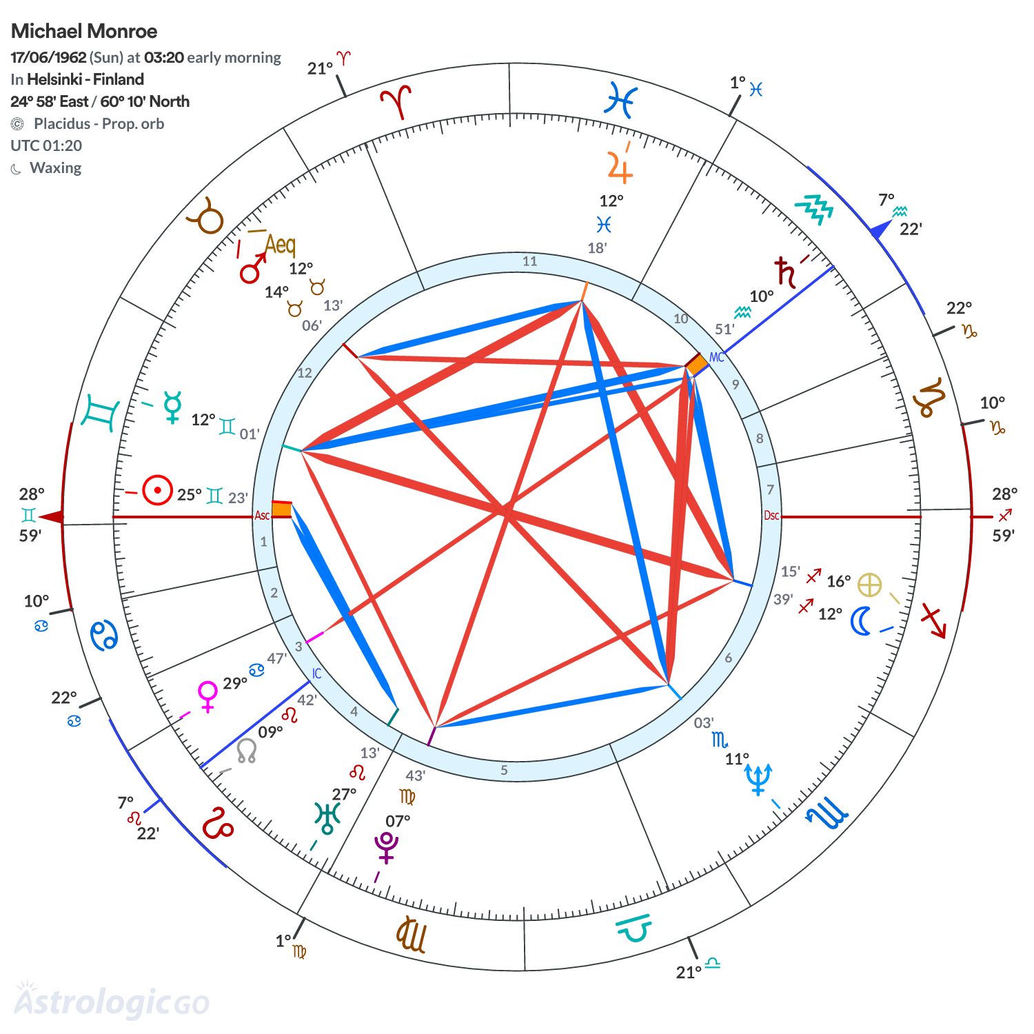 Chart wheel - Michael Monroe