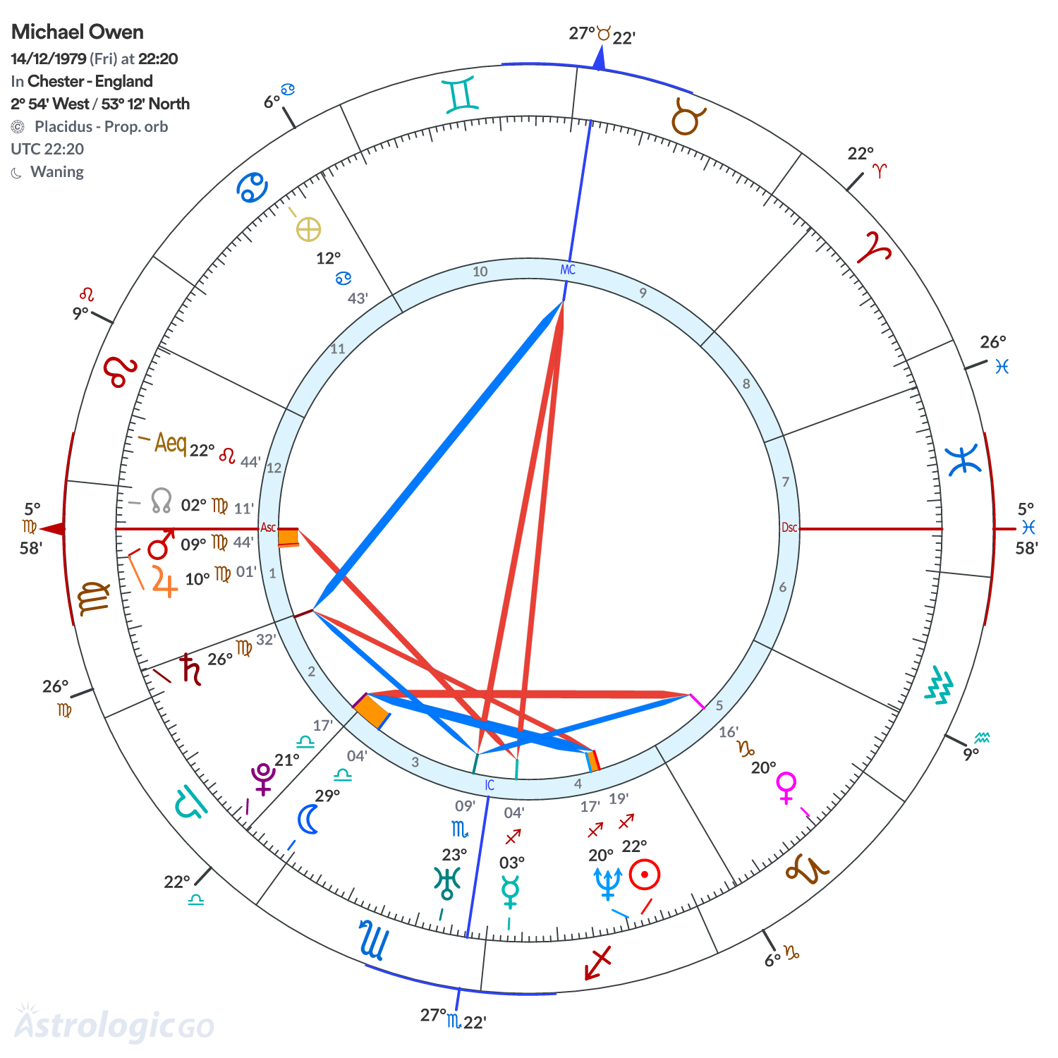 Chart wheel - Michael Owen