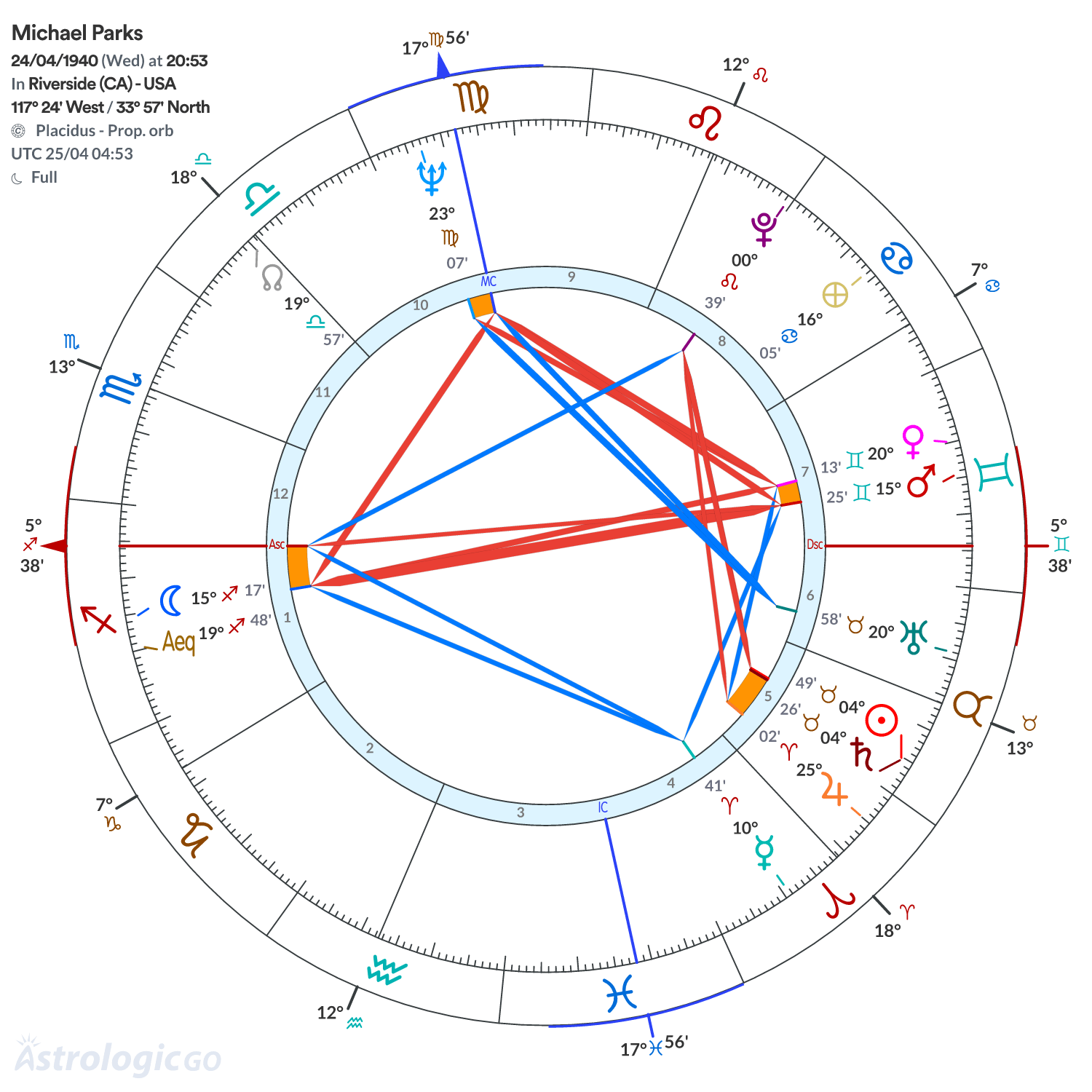 Chart wheel - Michael Parks