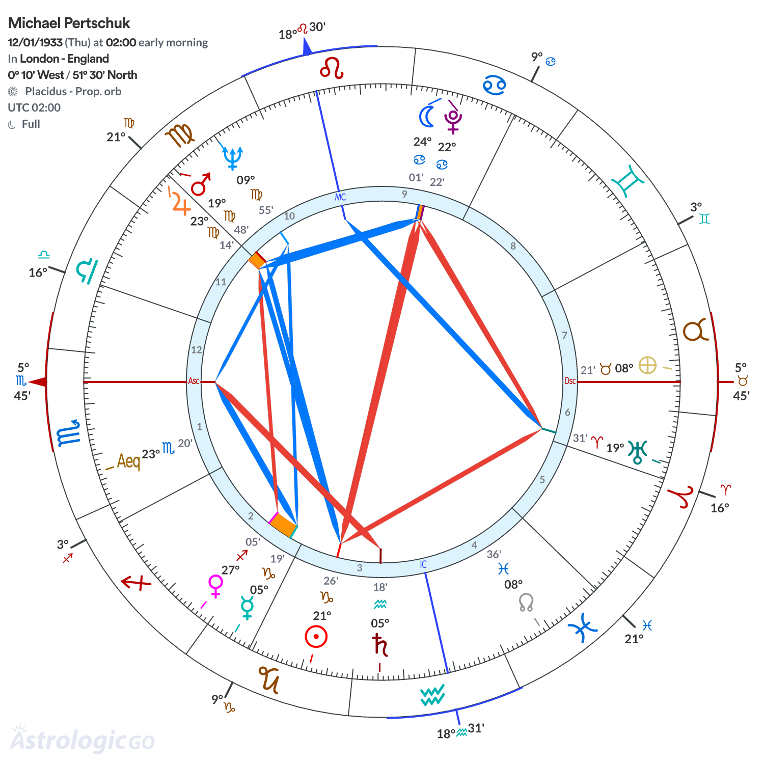 Chart wheel - Michael Pertschuk