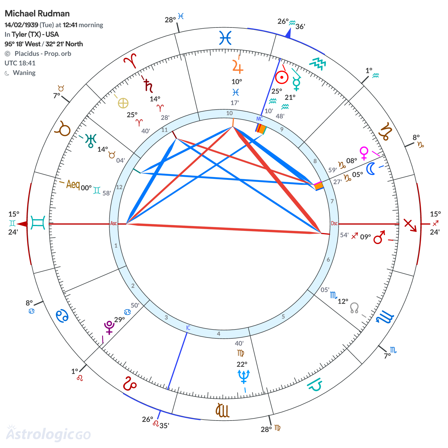 Chart wheel - Michael Rudman