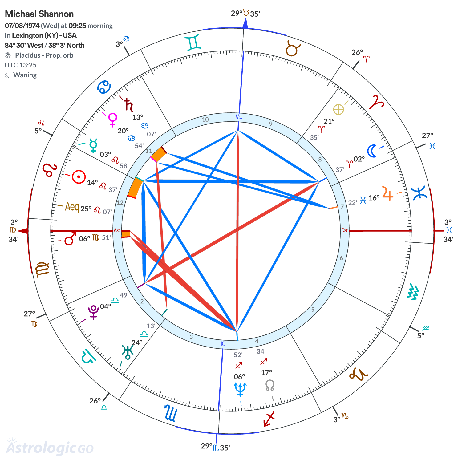 Chart wheel - Michael Shannon