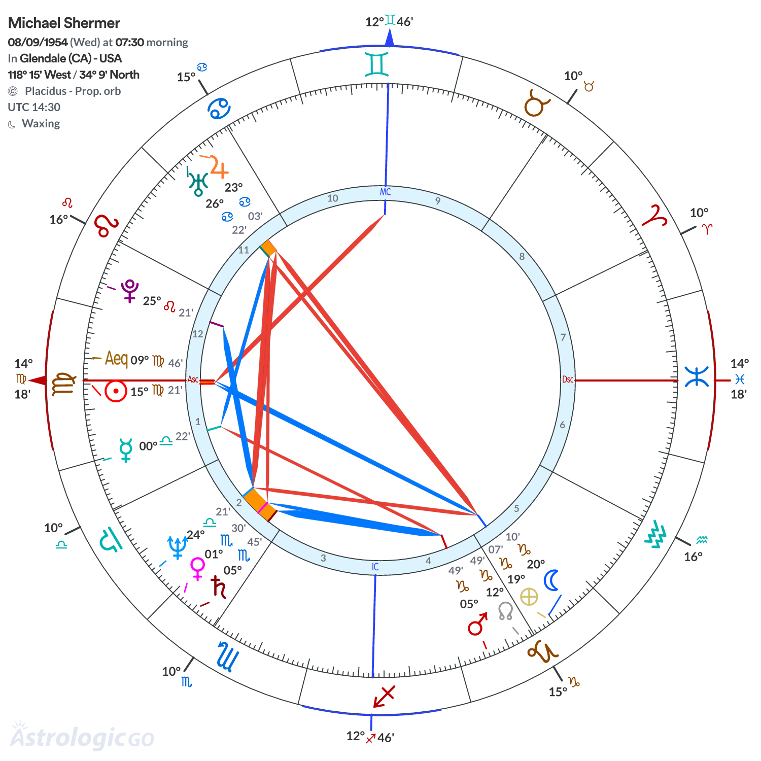 Chart wheel - Michael Shermer