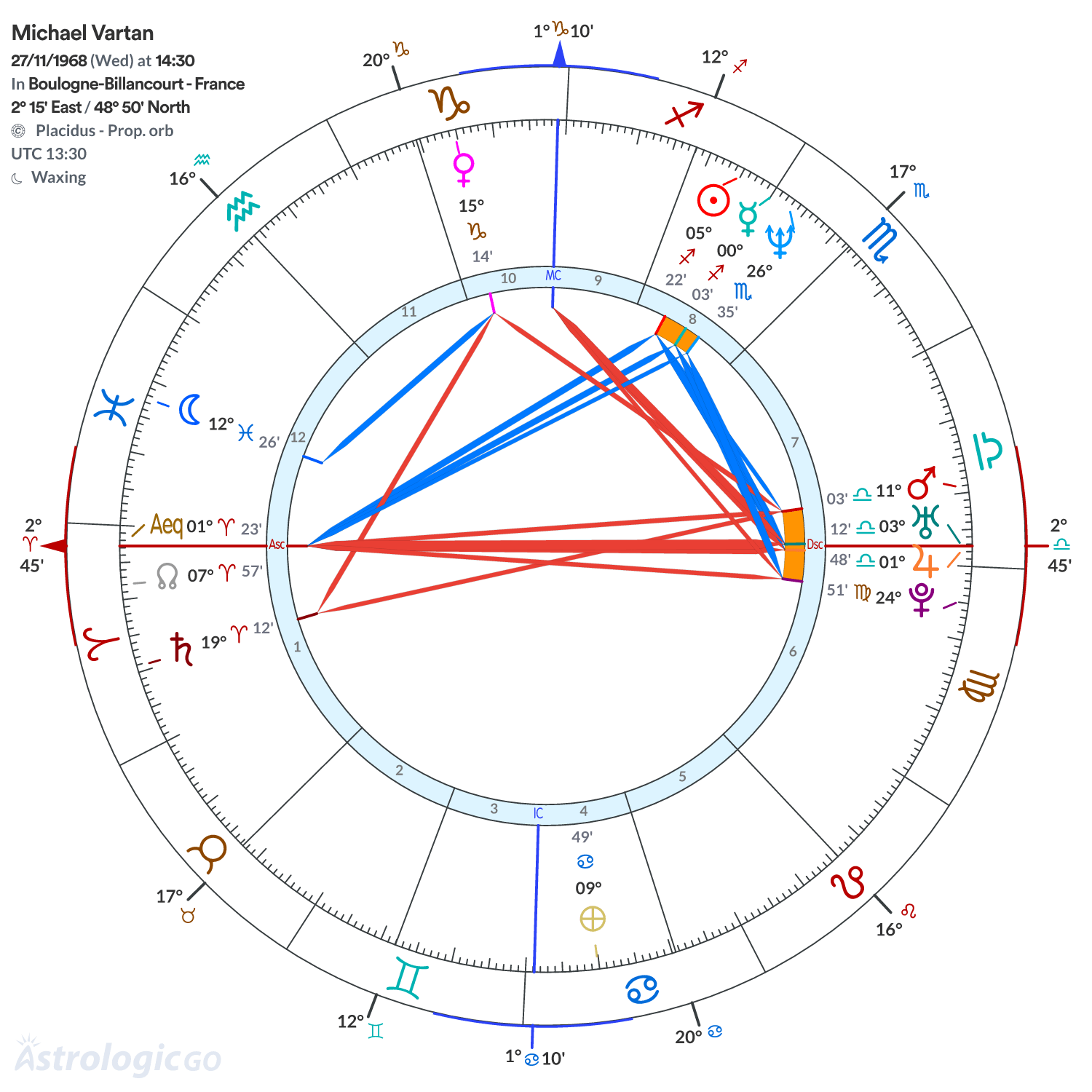 Chart wheel - Michael Vartan