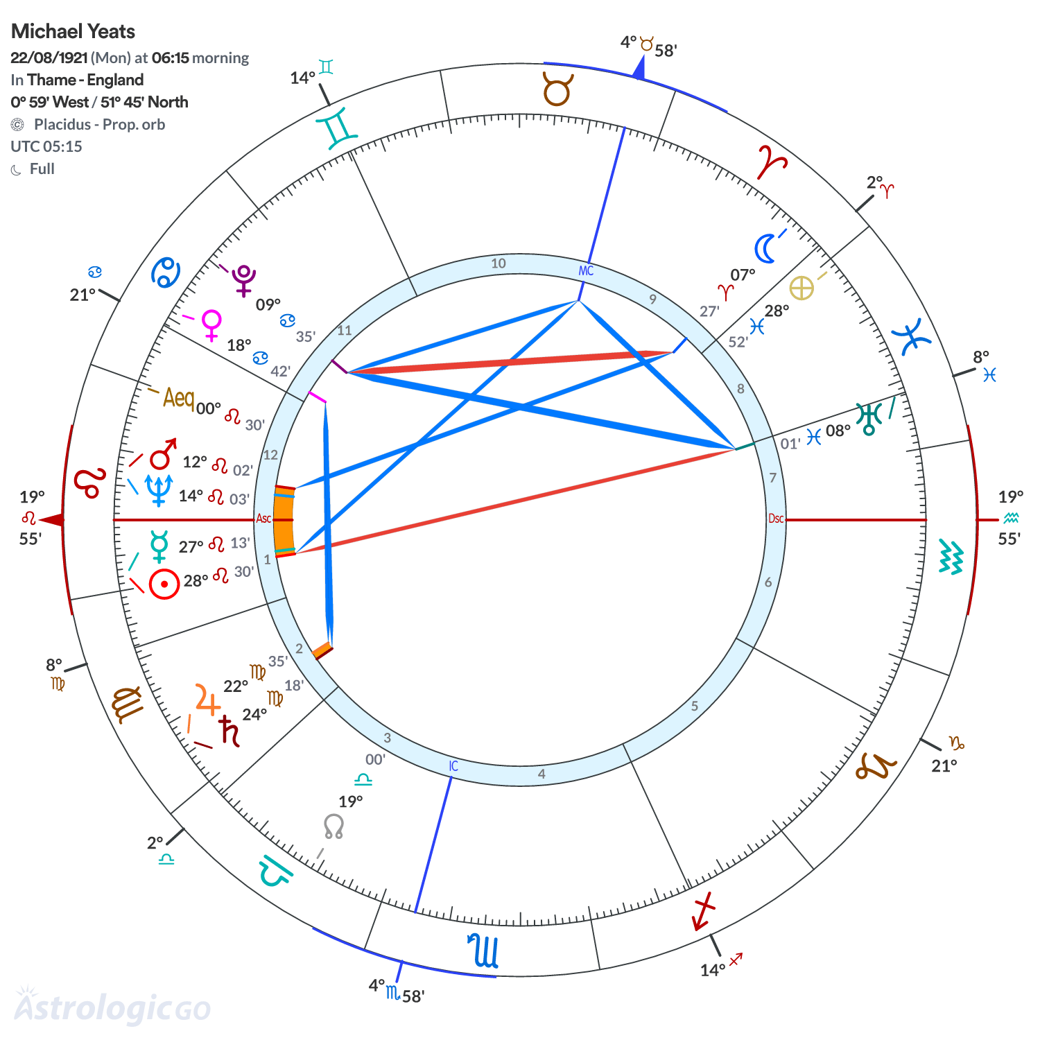 Chart wheel - Michael Yeats
