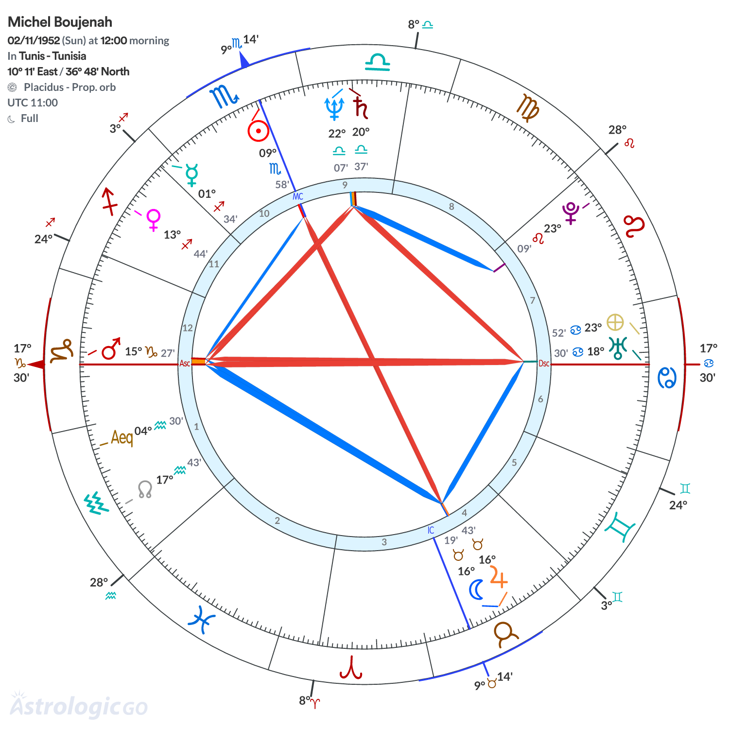Chart wheel - Michel Boujenah