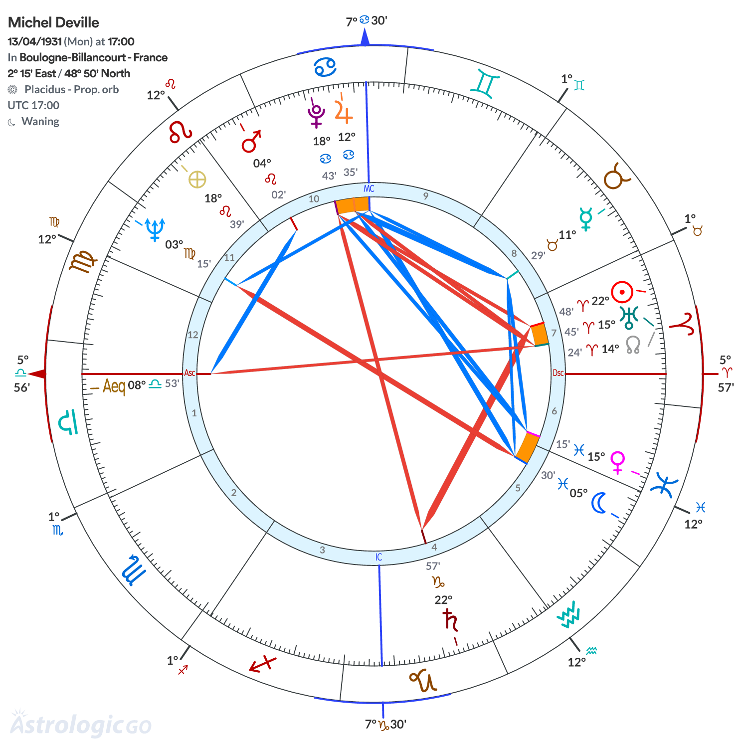 Chart wheel - Michel Deville