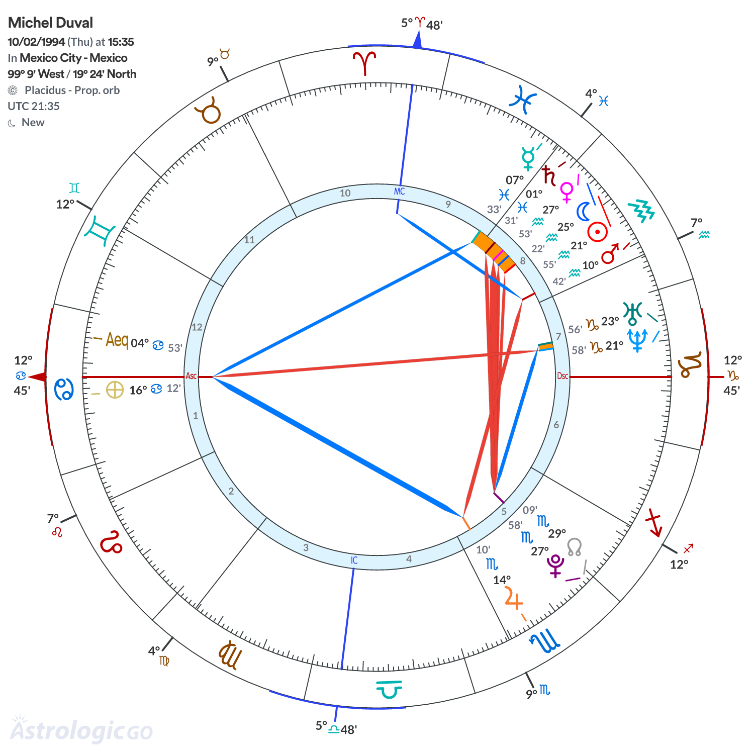 Chart wheel - Michel Duval
