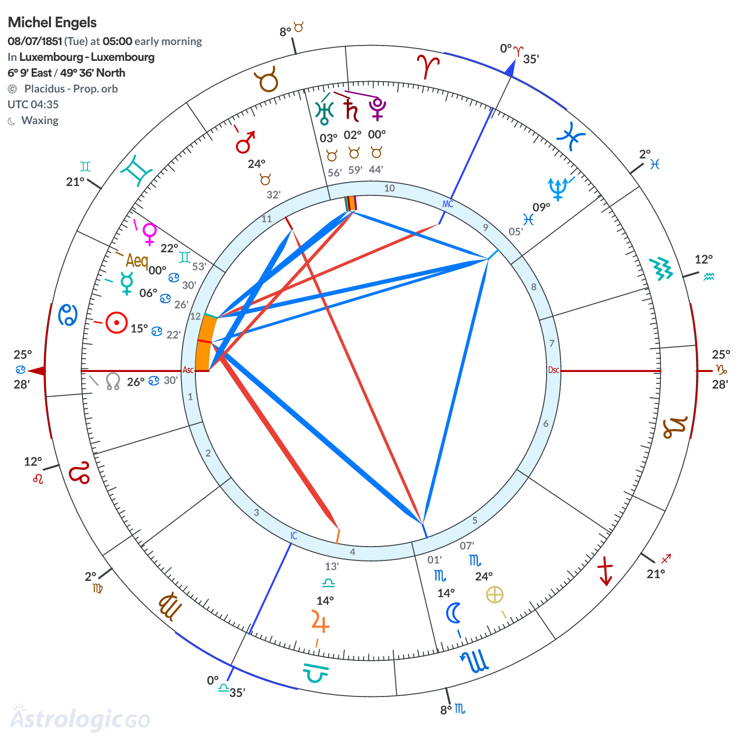 Chart wheel - Michel Engels