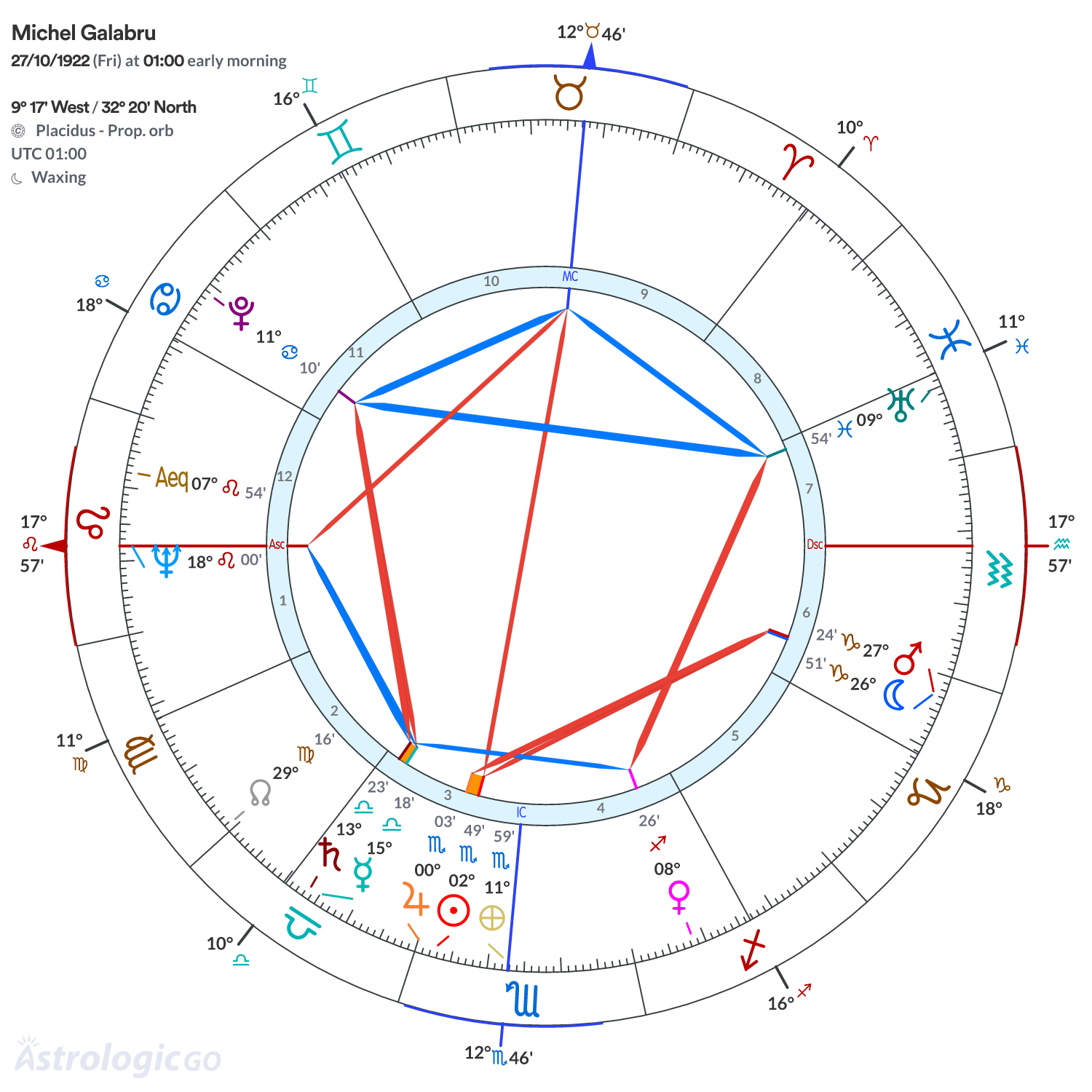 Chart wheel - Michel Galabru