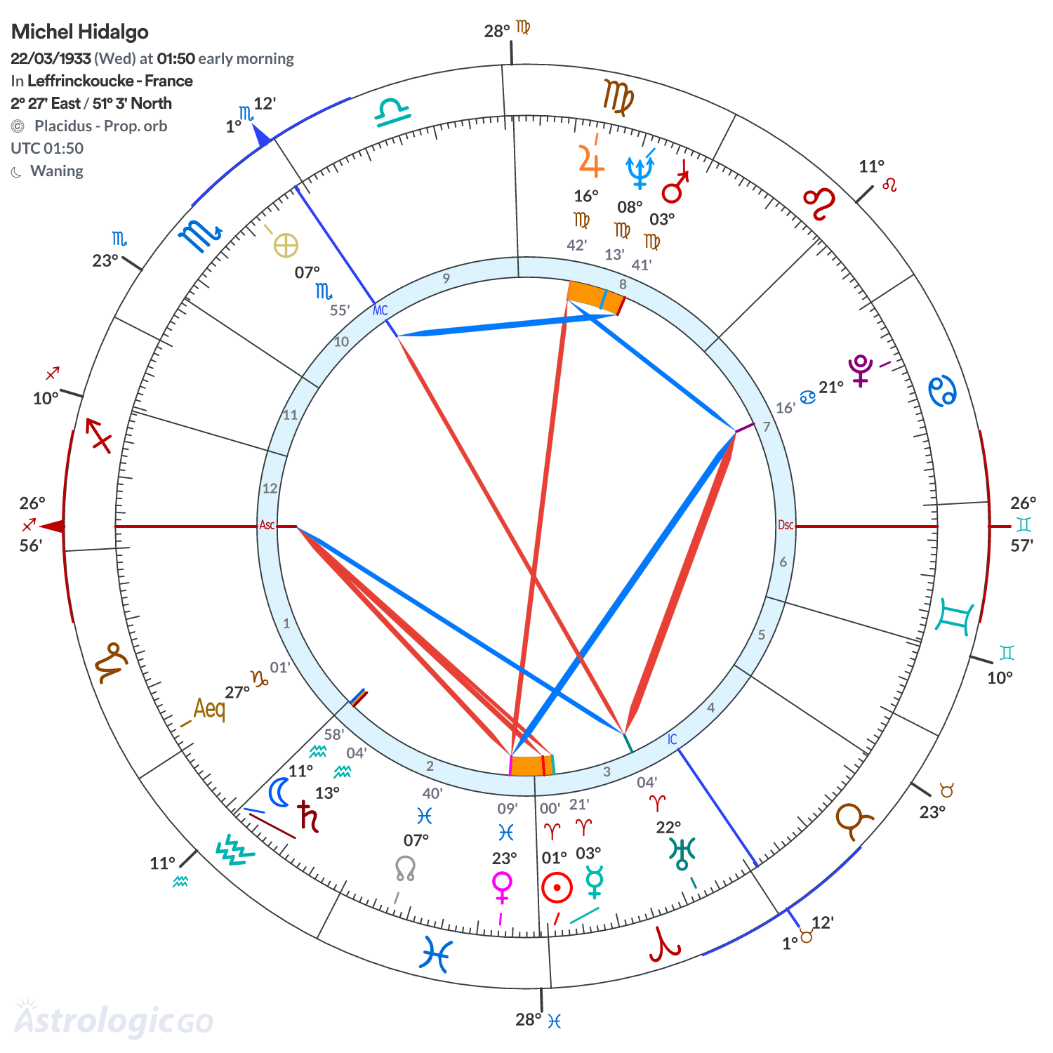 Chart wheel - Michel Hidalgo
