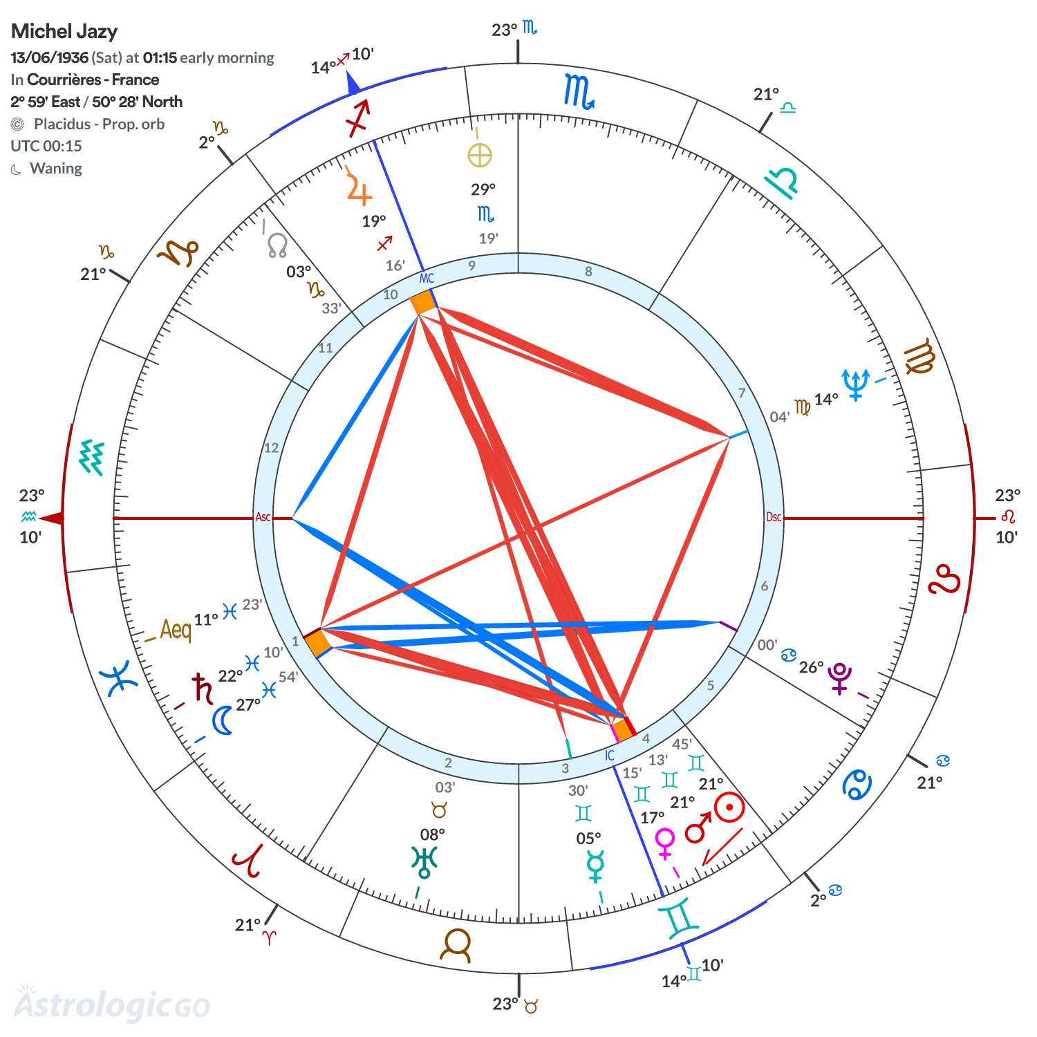 Chart wheel - Michel Jazy